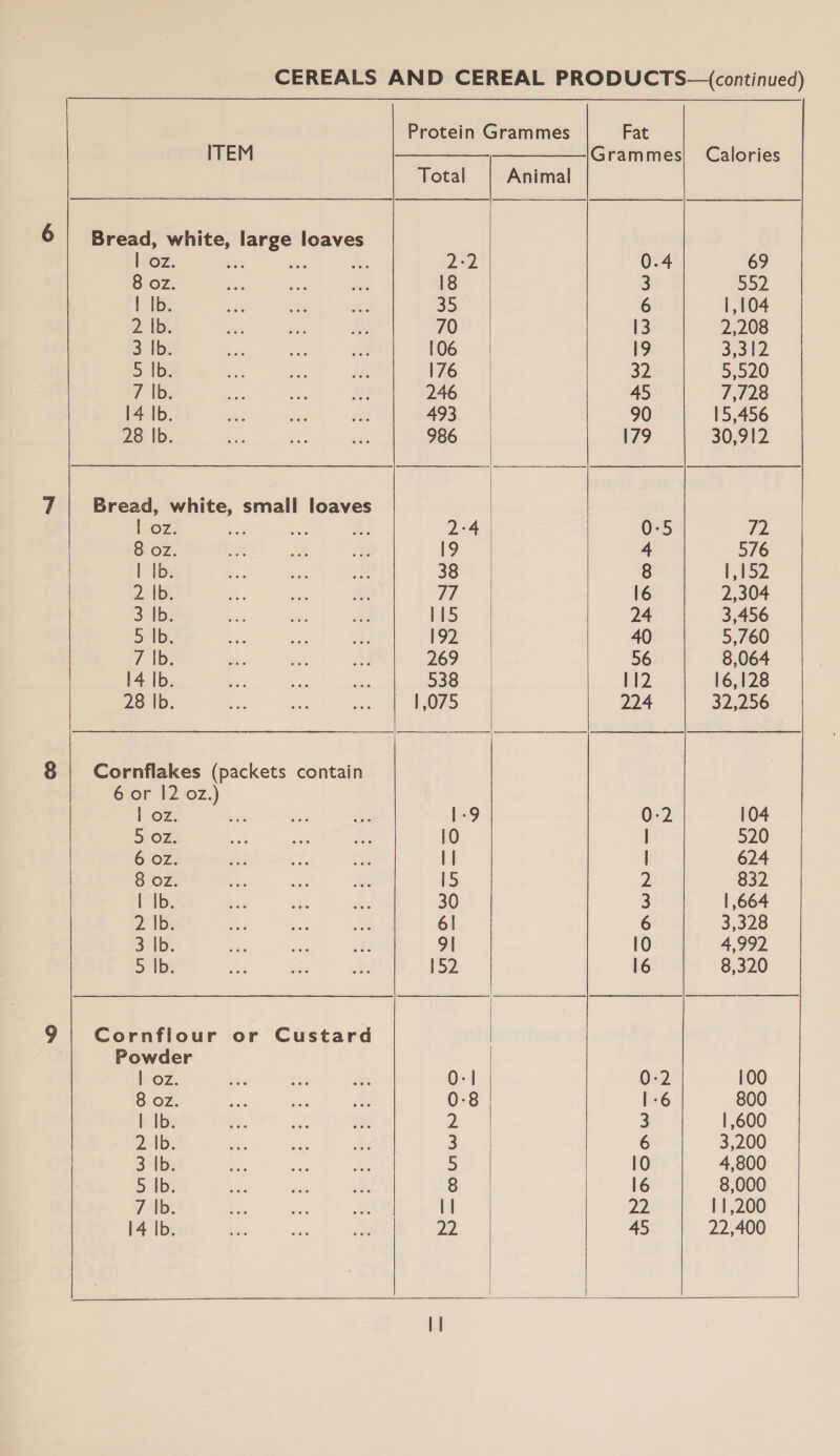      Protein Grammes Fat ITEM —___—__—————|Grammes| Calories Total Animal 6 Bread, white, large loaves OZ. ae re ze. 2-2 0.4 69 8 oz. oe eh: a 18 3 552. | Ib. ne ee as 35 6 1,104 2. Ib. ee iy, ys 70 13 2,208 3 |b: a sae AS 106 19 3,312 5 Ib a ae pie 176 32 5,520 7 |b: Be ae pst 246 45 7,728 14 Ib. < ae Sok 493 90 15,456 28 Ib. ae a 986 179 30,912 7 | Bread, white, small loaves | -07z. a ee a 2-40 0-5 72 8 oz. ee a ag 19 4 576 | Ib. oe cae at 38 8 1,152 2 bs <0 As i 77 16 2,304 3 ibe oe a = 115 24 3,456 5 Ib. os ie s, 192 40 5,760 7 Ib. = ea a 269 56 8,064 14 Ib. a aA at 538 112 16,128 28 |b. es Be. oe 1,075 224 32,256 8 | Cornflakes (packets contain 6 or 12 02.) b-o7. ae = ee 1-9 0-2 104 5 oz. a ee Rae 10 | 520 6 OZ. Be Gs a I] | 624 8 Oz. be ee Ra 15 2 832 | Ib. oe ee ay 30 3 | ,664 2 Ib. i ee ei 6| 6 3,328 3 |b. Bai oe oa 9| 10 4,992 5 Ib. a ee ae 152 16 8,320 9 | Cornflour or Custard Powder | oz. 0:1 0-2 100 8 oz. 0-8 | 1-6 800 | Ib. oe ee sah, ae 3 | ,600 2 |b. ie Si ee 3 6 3,200 3 Ib. bs ee &amp; 5 10 4,800 5 Ib. 8 16 8,000 14 Ib. bee: oe ok 22 45 22,400    