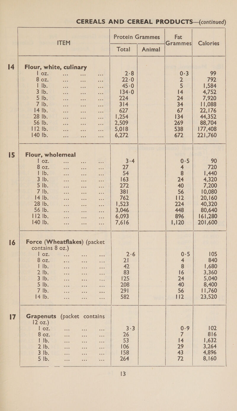 Protein Grammes Fat Grammes| Calories Animal i i ee | ae | ee ITEM 14 | Flour, white, culinary | oz. 0-3 99 8 oz. 2 792 | Ib. 5 | 584 3 |b. 14 4,/52 Saor 24 7,920 7 Ib. 34 11,088 14 Ib. 67 22,176 28 |b. 134 44,352 56 Ib. 269 88,704 112 Ib. 538 177,408 140 Ib. 672 221,760 i5 Flour, wholemeal 1 Oz. a 0-5 90 8 oz. 4 720 | Ib. 8 | 440 3 |b. 24 4,320 5-16. 40 7,200 7 |b. 56 10,080 14 Ib. 112 20,160 28 |b. 224 40,320 56 Ib. 448 80,640 LZ 1b. 896 161,280 140 Ib. 1,120 201,600 16 | Force (Wheatflakes) (packet contains 8 oz.) | oz. 0:5 105 | Ib. 8 | ,680 Pagliey 16 3,360 3 Ib. 24 5,040 5 |b. 40 8,400 Tatts 56 11,760 14 Ib. 112 23,520 17 | Grapenuts (packet contains [2 02.) oz, 0-9 102 8 oz. 7 816 | Ib. 14 | ,632 2 |b. 29 3,264 3,16, 43 4,896 5 Ib. 72 8,160