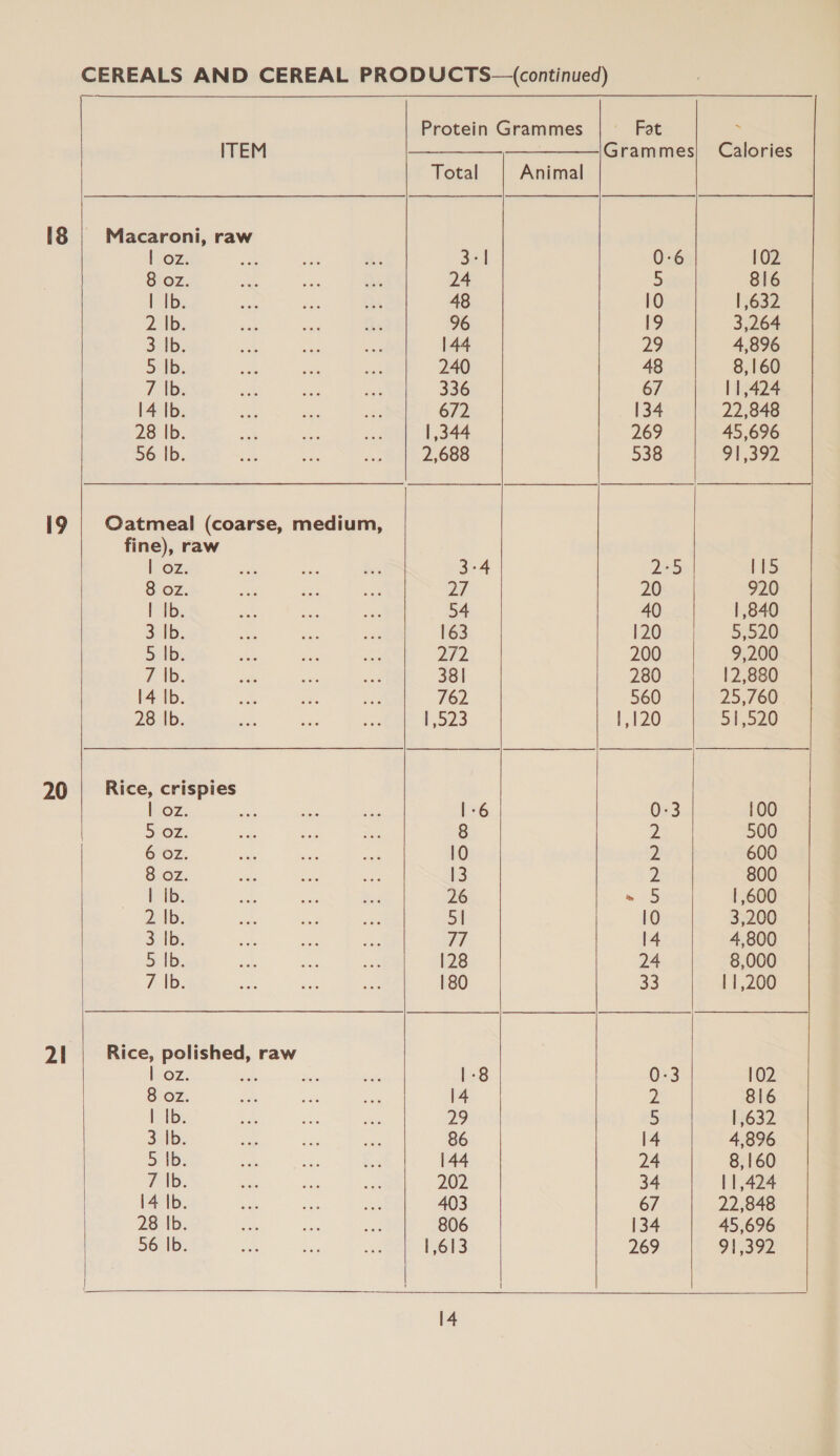 ITEM 18 | Macaroni, raw | oz. a 8 oz. | Ib. 2 1b: 3 |b. Selb: 7 Ib. 14 Ib. 28 Ib. 56 |b. fine), raw 1 Oz SiOz. | Ib. 3 Ib. 5 |b. 7 1b. 14 Ib. 28 |b. 20 | Rice, crispies | oz. S02. 6 Oz. 8 oz. | Ib. 2b: 3. 1b: 5 |b. 7 Ib. 2! Rice, polished, raw | oz. suit 8 oz. | Ib. lb. 5 |b. 7 |b. 14 Ib. 28 |b. 56 |b. Protein Grammes | Fat | Grammes | | 3 0-6 24 5 48 10 96 19 144 29 240 48 336 67 672 134 1,344 269 2,688 538 3-4 2-5 27 20 54 40 163 120 272 200 | 38| 280 762 560 1,523 1,120 1-6 0-3 8 2 10 2 13 2 26 ~ 5 5 10 77 4 128 24 180 33 1-8 0-3 14 2 29 5 86 14 144 24 202 34 403 67 806 134 1,613 269 s Calories 102 816 | 632 3,264 4,896 8,160 11,424 22,848 45,696 Oi 372 115 920 | ,840 5,520 9,200 [2,880 25,760 51,520 100 500 600 800 |,600 3,200 4,800 8,000 11,200 102 816 | 632 4,896 8,160 | 1,424 22,848 45,696 91,392