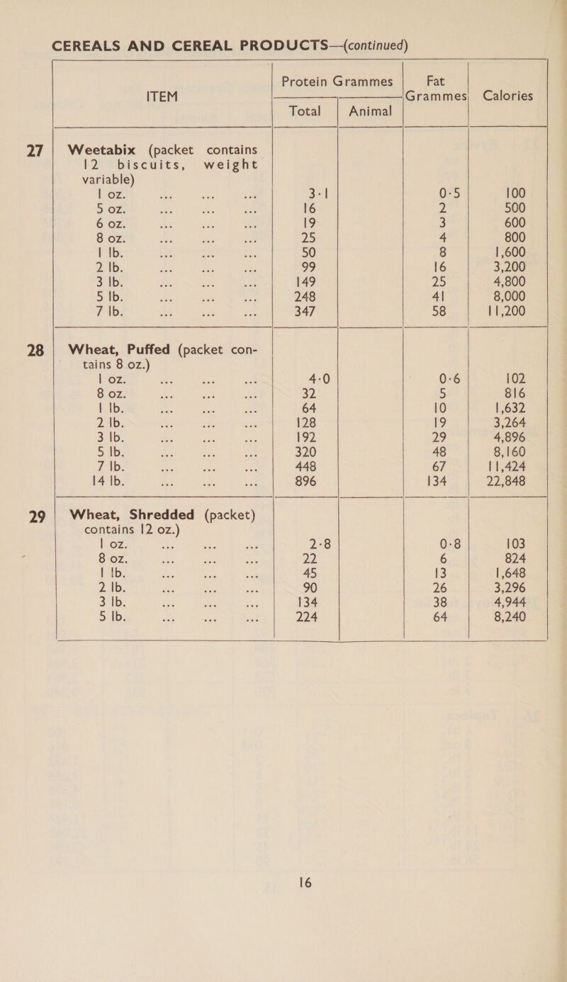 Protein Grammes Fat ITEM + rramines, “<alOnies Total Animal 27 | Weetabix (packet contains 12 biscuits, weight variable) | oz. cm ays von 3-1 0-5 100 5 OZ; ae: aes os 16 2 500 6 oz. ae nae i 19 3 600 8 oz. Ria ky a 25 4 800 | Ib. 5 2 ce: 50 8 1,600 2,10: er a ae 99 16 3,200 3 4p. ne oe te, 149 2 4,800 5 tb. ke mee Eos 248 4| 8,000 7 Ib. oA Lie ave 347 58 11,200 28 | Wheat, Puffed (packet con- SF Etalas S562.) | oz. a Aes me 4-0 | 0-6 102 8 Oz. Ae ae if 32 5 816 | Ib. aes ae Fe 64 10 | 632 2 Ib. oe Me ae 128 19 3,264 3 |b. Ag Reet a 192 29 4,896 5 |b. ow ae. ef 320 48 8,160 7 Ib. ae: de ve 448 67 11,424 14 |b. ne ea ee 896 134 22,848 29 | Wheat, Shredded (packet) contains 12 oz.) | oz. Ae ee ia 2-8 0-8 103 8 oz. A ne ae 22 6 824 | Ib. be: age! ae 45 13 | 648 2.Ib. oF me ox 90 26 3,296 3 Ib. ra et ee 134 38 4,944 5 |b. a an bet 224 64 8,240