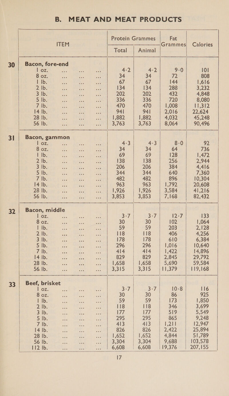 B. MEAT AND MEAT PRODUCTS 5 eee Protein Grammes Fat ITEM _______._---______|Grammes| Calories Total Animal rs | | a |   30 | Bacon, fore-end | | oz. 1s ae in ae). a2 70 10]                    8 OZ. 5¥ is aes 34 34 72 808 | Ib. a8 S aan 67 67 144 1,616 2-tb; e eat 134 134 288 3232 3 Ib. ag a cB 202 202 432 4,848 Bulb. sips ae ie 336 336 720 8,080 7 |b: ve ra! rs 470 470 | ,008 11,312 14 Ib. ae oe sa 94 | 94| 2,016 22,624 28 |b. vm ae ae V1 B82 | 882 4,032 45,248 56 |b. ee Bis gh 3,763 3,763 8,064 90,496 3] Bacon, gammon | OZ. ae ao iy 4-3 4-3 8-0 92 8 oz. i, hd ig 34 34 64 736 ley oe af es 69 69 |28 1,472 2 Ib. ce e, a 138 138 256 2,944 3 Ib. oe eS; a 206 206 384 4,416 5 Ib. 2a, eS, ate 344 344 640 7,360 7 |b. aha =o ie 482 482 896 10,304 14 |b. ae ng ee 963 963 1,792 20,608 28 |b. , O: nee 920 1,926 3,584 41,216 56 |b. a: oe fas 3,853 3,853 7,168 82,432 32 Bacon, middle [ Oz. ie ae a a7 3°7 [2-7 133 8 oz. ah oe ay 30 30 102 | ,064 | Ib. aa oF ae 59 59 203 2,128 Z AD. si i ae 118 118 406 4,256 3 tb, As zn) ae 178 178 610 6,384 5 |b. a we im 296 296 1,016 10,640 7 |b. nF sae ae 414 414 | 422 14,896 14 |b. i a a 829 829 2,845 29,792 28 |b. a om ve | ,658 1,658 5,690 59,584 56. |b. ne be sn 3,315 3535 11,379 119,168 33 Beef, brisket | 02: ae ee aa 7 3-7 10-8 116 8 oz. a tg. ut 30 30 86 925 | Ib. eth on LS 59 59 173 |,850 ol: oe a3 ei Si. 1) + alsh8 346 3,699 3 Ib. oe a re 177 177 519 5,549 Sib. me RG iia 295 295 865 9,248 7 IB: os ne ts 413 413 Lzlel 12,947 14 Ib. ai &amp; ath 826 826 2,422 25,894 56 Ib. ee ae a 3,304 3,304 9,688 103,578 112 Ib. ye ae ne 6,608 6,608 19,376 207,155   