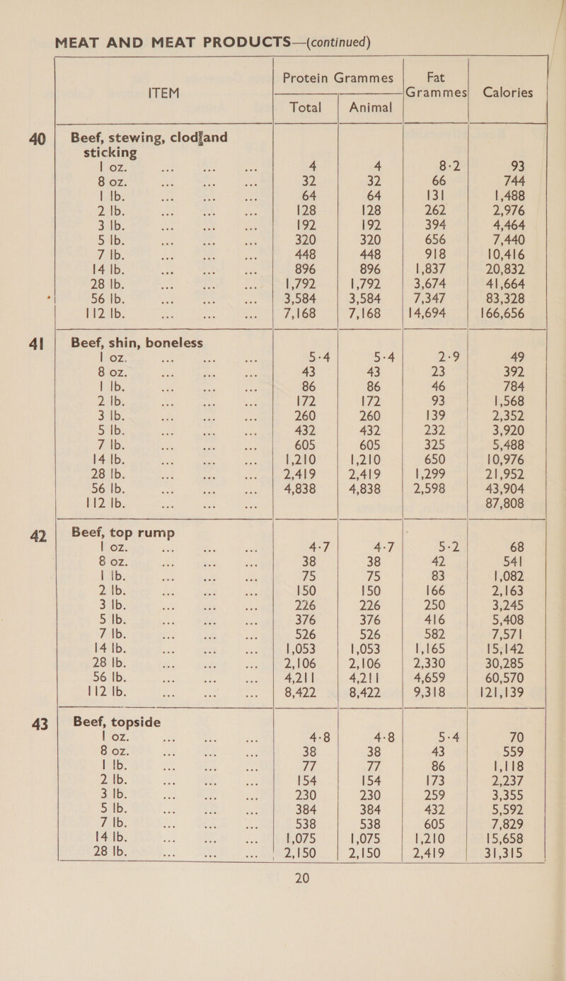 40 Al 42 43 ITEM Beef, stewing, clodfand sticking | OZ. 8 oz. | Ib. 2. Ib. 3b. 5b. 7 Ib, 14 Ib. 28 Ib. 56 Ib. 112 tb. Beef, shin, boneless Loz. 8 oz. | Ib. 2 1b; 3 Ib. 5 Lb: 7 |b. 14 Ib. 28 Ib. 56 Ib. 112 Ib.  Beef, top rump I3OZ. a 8 oz. [ 4b. Zils 3 Ib. 5 |b. 7 |b. 4b. 28 Ib. 56 Ib. 112 Ib.  Beef, topside cys a 8 oz. | Ib. 2 |b. 31D. 5{Ib. 7 |b. 4 {b, 28 Ib.   Total 4 32 64 128 192 320 448 896 yee! 3,584 7,168 5-4 43 86 [72 260 432 605 1,210 2,419 4,838 4-7 38 75 150 226 376 526 | 053 2,106 4,211 8,422 4-8 38 71 154 230 384 538 1,075 2,150 20 Animal 4 32 128 192 320 448 896 L772 3,584 7,168 oa 43 86 172 260 432 605 [,210 ZANe 4,838  38 Fibs 150 226 376 526 | ,053 2,106 4,211 8,422 4-8 38 17. 154 230 384 538 1,075 2,150     Fat Grammes $-2 66 I3| 262 374 656 918 | 837 3,674 1,341 23 46 93 139 apn 325 650 |,299 2,998 ae AZ 83 166 250 416 582 |,165 2,330 4,659 9,318   Da 43 86 173 259 432 605 1,210 2?  Calories — | 93 744 | 488 2,976 4,464 7,440 10,416 20,832 41,664 83,328 166,656 49 372 784 | 568 2,352 3,920 5,488 10,976 21,952 43,904 87,808 68 54]  | ,082 2,163 3,245 5,408 7,57\ 5s 142 30,285 60,570 b2ighs9  70 559 1,118 2237 3,355 D092 7,829 15,658 31,35  