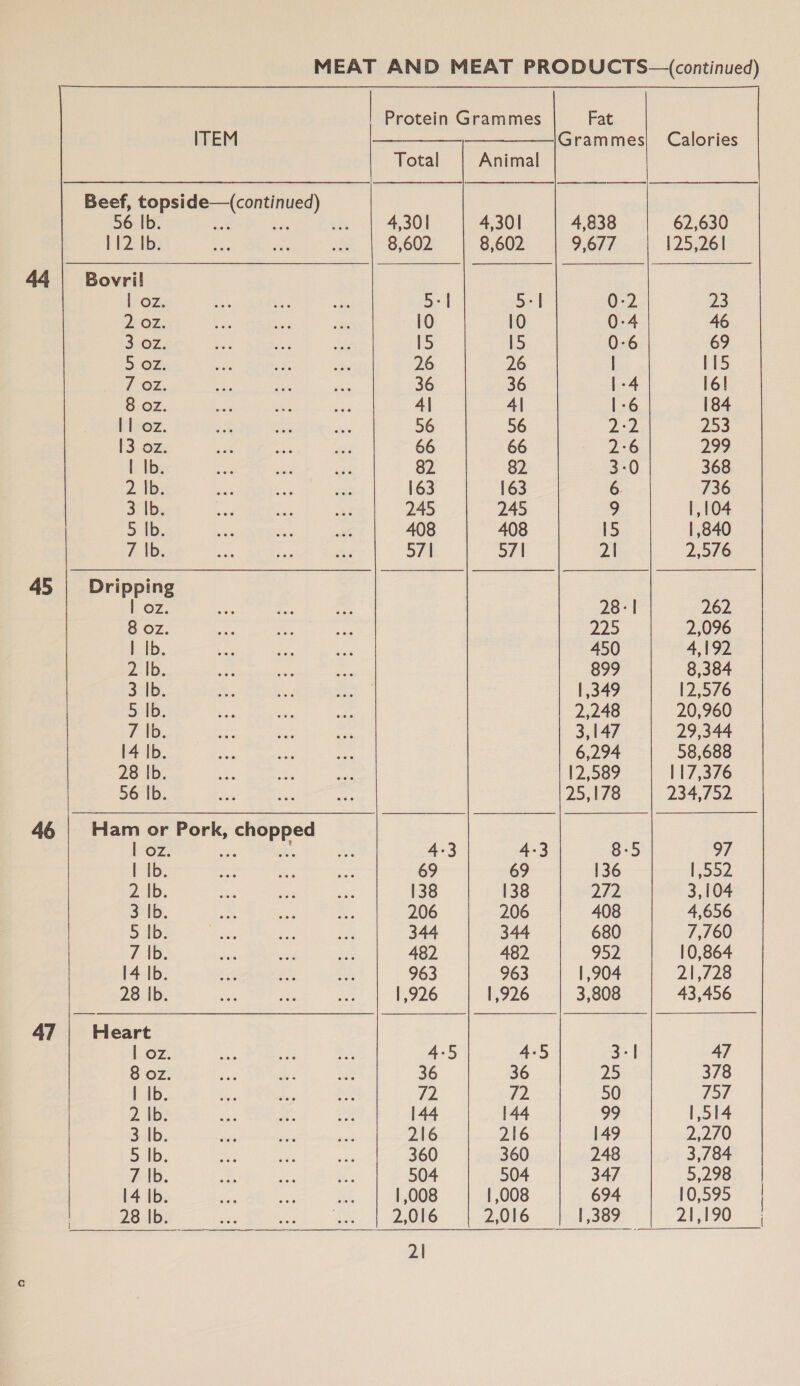    Fat Grammes| Calories | Protein Grammes ITEM —= — Total Animal a | a  Beef, topside—(continued) 56 Ib. bi os 4,301 4,301 4,838 62,630  PA ise ae hs &amp; 8,602 8,602 9,677 125,261 44 | Bovril | oz. as bee ihe 5s | 5: 0-2 23 2 Oz. bs si ue 10 10 0-4 46 3 oz. Be ne ne 15 15 0-6 69 5 oz. a Ae . 26 26 | 115 Oz. ee ay aS 36 36 | -4 16! 8 oz. ni ne ie 4| 4| 1-6 184 bisoz. ie ae se 56 56 2:2 253 13 oz. an i ei 66 66 2-6 299 I Ib. ie sa ne 82 82 3-0 368 2 Ib. a ses aa 163 163 6. 736 S lb: ee o Ae 245 245 9 1,104 5 |b. ne a re 408 408 15 | ,840 7 tb. ie ome ee 57| 57| 2\ 2,576 45 | Dripping | oz. ae ing ‘ae, 28- | 262 8 oz. +2 ie ae 225 2,096 I Ib. el a. ne 450 4,192 2. |b. fee ae a 899 8,384 3 Ib. B: Ke ae 1,349 12,576 5: Ib. ae =, a 2,248 20,960 7 |b. vee ate may 3,147 29,344 14 |b. i, ies ie : 6,294 58,688 28 |b. ae a pet 12,589 117,376 56 Ib. ios ee ee 25,178 234,752. 46 | Ham or Pork, chopped | oz. es BM LS. 4-3 4:3 8-5 97 | Ib. so aan = 69 69 136 1552 2. Ib. rie: Be a 138 138 Die 3,104 3 Ib. om i) Fi 206 206 408 4,656 5 1b — ae Ef 344 344 680 7,760 7 Ib. ne ne 3s 482 482 952 10,864 14 |b. Me Ass an 963 963 | ,904 21,728 28 Ib. uA Lv 1s 1,926 1,926 3,808 43,456 47 | Heart | oz. ae) ae ae 4-5 4-5 3-1 47 8 oz. ae a ae 36 36 25 378 | Ib. ie. Le oa 72 72. 50 757 2. Ib. Oa &amp;, ae 144 144 99 1,514 3 |b. es a on 216 216 149 2,270 5 |b. wai ae as 360 360 248 3,784 7 |b. ie, re a 504 504 347 5,298 14 |b. oo me ae | ,008 | ,008 694 10,595 28 Ib. i re ae 2,016 2,016 1,389 21,190
