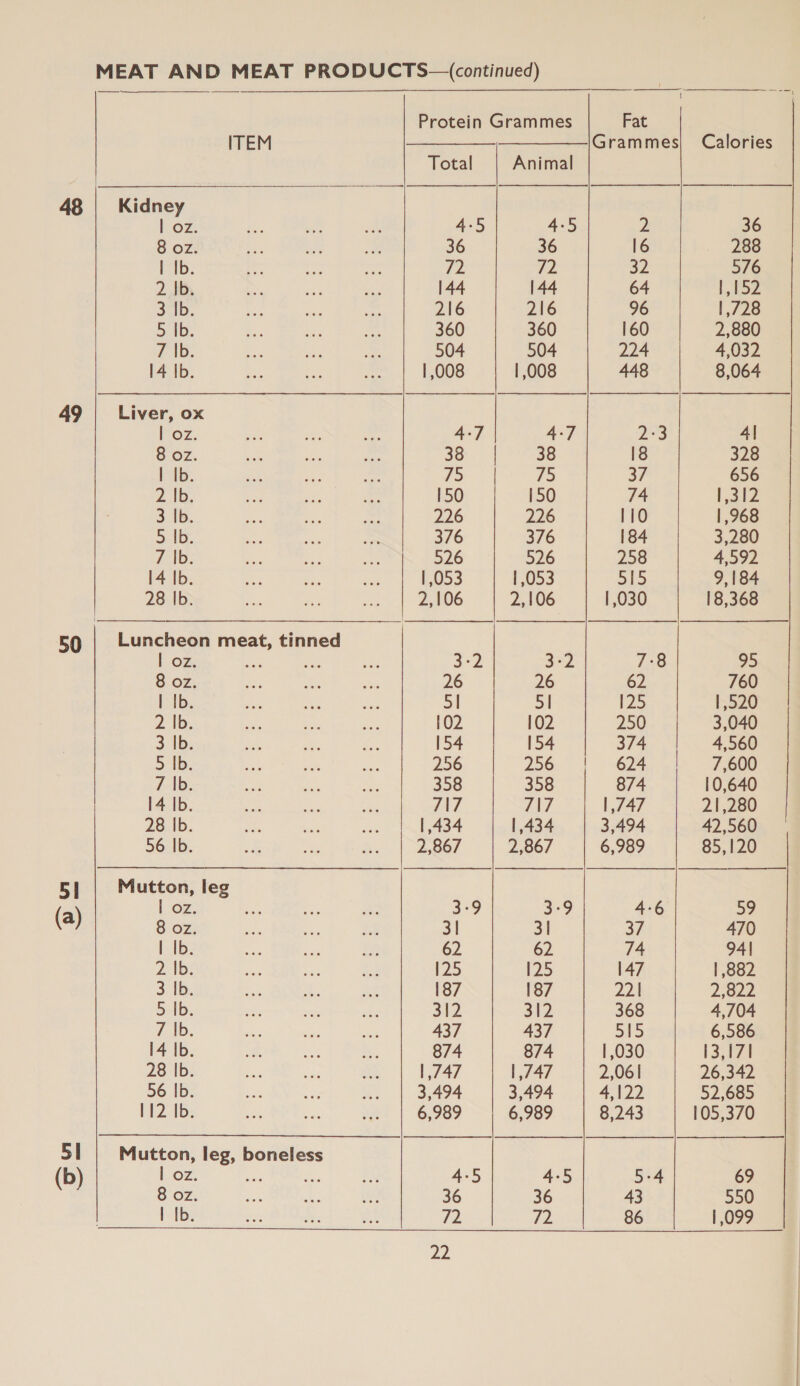  48 Kidney | OZ: 8 oz. PIb: 2 Ib. 3 Ib. Bb. 7 |b. 14 Ib. 49 Liver, ox | oz. 8 oz. | Ib. Z Ab; 3 Ib. 5. 1b; 7 |b. 14 Ib. 28 Ib.  50 Luncheon meat, tinned | oz. on a 8 oz. | Ib. 2 Ib. 3b; 5 ib. 7-Ab. 14 Ib. 28 |b. 56 lb. 5] Mutton, leg | oz. (a) 8 oz. | Ib. 2Abe 3 Ib. 5 |b. 7 Ib. 14 |b. 28 Ib. 56 |b. 112 Ib. 51 | Mutton, leg, boneless (b) | oz. : ne 8 oz. 1 (Be Total 4:5 36 72 144 216 360 504 | ,008 4-7 38 | 75 150 226 376 526 1,053 a’  4-5 36 72 144 216 360 504 | ,008 38 75 150 226 376 526 1,053 2,106  3,494 6,989 187 437 874 1,747 3,494 6,989 4.5 36 73 4.5 36 72 Fat 2 36 16 288 32 576 64 PR hoy 96 1,728 160 2,880 224 4,032 448 8,064 2-3 4| 18 328 37 656 74 L312 110 1,968 184 3,280 258 4,592 51S 9,184 | ,030 18,368 7°8 95 62 760 125 1,520 250 3,040 374 4,560 624 | 7,600 874 10,640 1,747 21,280 3,494 42,560 6,989 85,120 4-6 59 37 470 74 94] 147 | 882 221 2,822 368 4,704 515 6,586 1,030 13,171 2,061 26,342 4,122 52,685 8,243 105,370 5-4 69 43 550 86 1,099 —eeeeYSG0qV03uV eee en e_—oeeeeeeeee 
