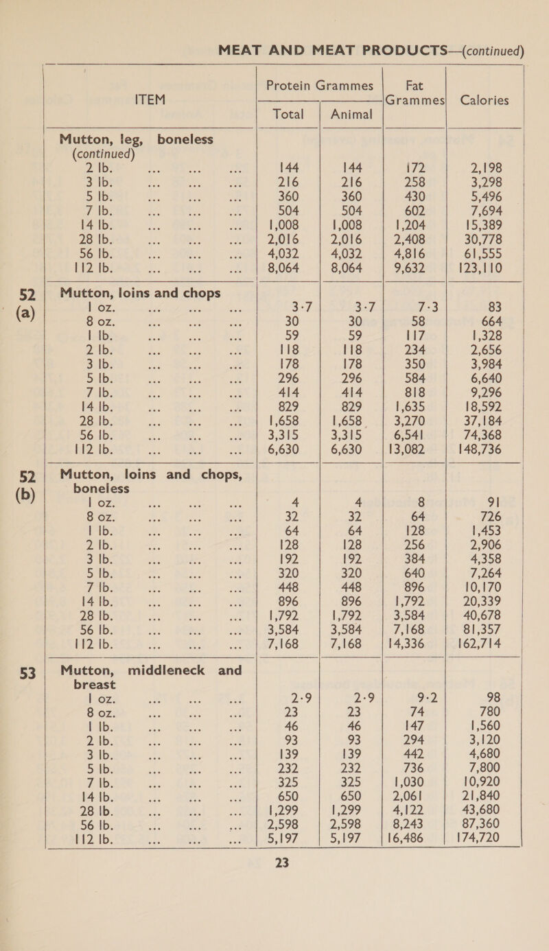  Protein Grammes Fat ITEM === orammes| Calories Total Animal  Mutton, leg, boneless  (continued) 2 IDs bie oe Rh 144 144 172 2196 3 |b. a. We Sa 216 216 258 3,298 5 Ib. i es ie 360 360 430 5,496 7 ie: $i - i 504 504 602 7,694 14 Ib. a oe ee | 008 | ,008 | 204 [5,389 28 Ib. a AS PRA, 23016 2,016 2,408 30,778 56 |b. ae oe BOs 4032 4,052 4,816 61,555 112 Ib. Lia a | 8,064 8,064 9,632 123,110 52 | Mutton, loins and chops (a) Ls6z, ee a — 3°7 Coy) ES 83 8 OZ. ue a eas 30 30 58 664 | Ib. cm er sce 59 59 117 | 328 2-Ib: Le ae «ss 118 118 234 2,656 3-|b: “© ee at 178 178 350 3,984 5 Ib. shes a ee 296 296 584 6,640 7 |b. Bs a ae 414 414 818 9,296 14 Ib. sh Gs se 829 829 1,635 18,592 28 |b. hee Bi ir: | ,658 1,658 | 3,270 37,184 56 Ib. 2: as oe Sisko 3,315 6,54 74,368 112 Ib. a a . 6,630 6,630 13,082 148,736 52 | Mutton, loins and chops, (b) boneless  | oz. oss hearer ee 4 4 8 9| 8 oz. Bae a See as: 32 32 64 726 Ib: ae. oe re 64 64 [28 1453 2 Ib. M URee oo 128 128 256 2,906 3 |b. is oe is 192 192 384 4,358 3 tb; = eo) tS 320 320 640 7,264 TAD. i RiGee. ae 448 448 896 10,170 14 Ib. ee a) te 896 896 l792 20,339 28 Ib. we ei). het Leon |,792 3,584 40,678 56 Ib. - Be eso 13 oF 3,584 7,168 O1,357 PZ Alb: a ae saat 168 7163 (14,336 162,714 53 | Mutton, middleneck and breast | oz. A as Sete a9 a9 V2. 98 8 oz. oe ni ae 23 23 74 780 | Ib. si eet geek 46 46 147 | ,560 2 |b. iv mea! Gries 93 93 294 3,120 3 |b. ep : ae See 139 139 442 4,680 5 Ib. <5 Seer ee 232 232 736 7,800 7 tb. eae ©) ene 325 325 | ,030 10,920 14 Ib. a MOR MA Sout 650 650 2,06 | 21,840 28 |b. sb eek cukem, 14299 1,299 4,122 43,680 56 |b. ai. Pe | «P0825 98 25998 8,243 87,360 112 Ib. ae i. euipees OF 5,197 16,486 174,720
