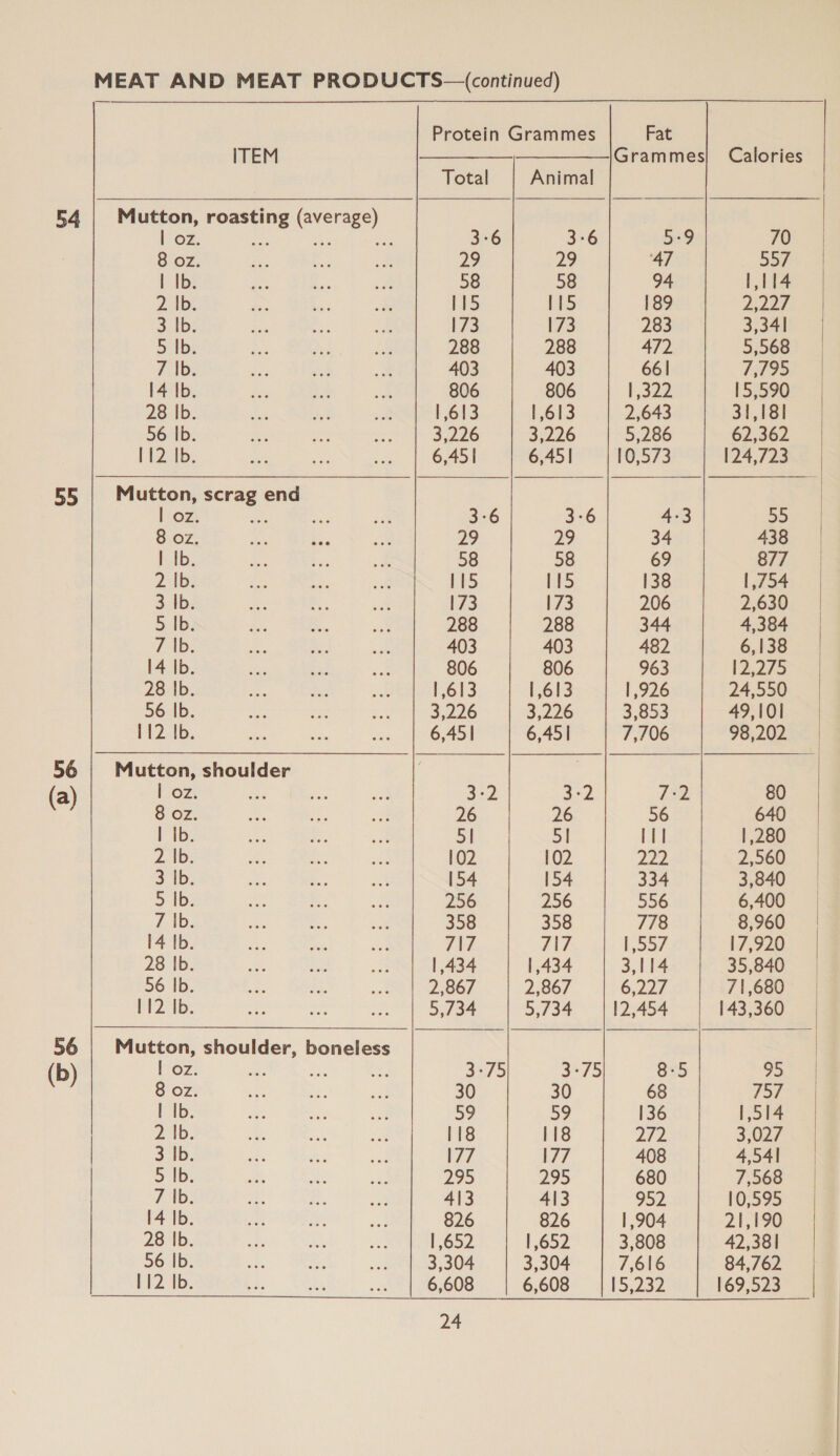 55 56 (a) 56 (b) [PEM | oz. sek me ae 8 OZ. | Ib. Zilb, 3 Ib. 5 Ib. 7 |b. barte, 28 Ib. 56 Ib. [12 Ib. Mutton, scrag end ey 4) 8 oz. | Ib. 2b; 3.1b: 5 Ib. TAD; 14 Ib. 28 Ib. 56 Ib. 112 Ib. Mutton, shoulder | oz. 8 oz. I Ib. 2 Ib. 3 Ib. > Ib: 7 \b. 14 Ib. 28 Ib. 56 Ib. BI2- 1b; Mutton, shoulder, boneless | oz. 8 oz. I Ib. 2 Ib. | 3 Ib. SB: 7 Ib. 14 Ib. 28 Ib. 56 |b. 112 Ib. Total 29 58 Bee 173 288 403 806 1,613 33226 6,45 | Fat Grammes ae ‘47 94 189 283 472 66| 1 322. 2,643 5,286 10,573 26 5] 102 154 256 358 717 15434 2,867 30 59 118 177 295 413 826 1,652 3,304 6,608 69 138 206 344 482 963 1,926 3,853 7,706 12 56 ltl Z22 334 556 778 Fey; 3,114 6,227 8-5 68 136 272 408 680 952. 1,904 3,808 7,616 15,232 Calories 70 So7 L,t14 PRON | 3;34 5,568 7,795 15,590 31,181 62,362 55 438 877 [,754 2,630 4,384 6,138 12,275 24,550 49,101 80 640 |,280 2,960 3,840 6,400 8,960 17,920 35,840 71,680 95 757 [014 3,027 4,541 7,568 10,595 21,190 42,381 84,762 169,523 
