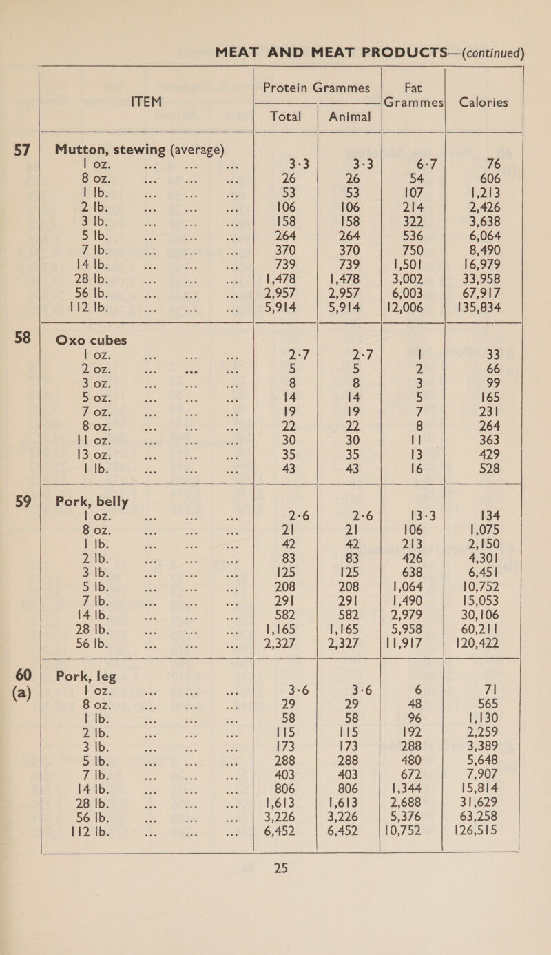   Protein Grammes Fat ITEM — — Grammes| Calories Total Animal 57 | Mutton, stewing (average) | oz. on ms sae 3-3 3°3 6-7 76 8 oz. 26 26 54 606 | Ib. 53 53 107 bets 2 |b. 106 106 214 2,426 3 Ib. 158 158 322 3,638 5 |b. 264 264 536 6,064 7 Ib. 370 370 750 8,490 14 Ib. 7393 739 1,501 16,979 28 Ib. | ,478 1,478 3,002 33,958 56 |b. 2,957 2,957 6,003 67,917 112 Ib. 5,914 5,914 12,006 135,834 58 Oxo cubes k Oz. 2:7 2-7 | 33 2 Oz. 5 5 2 66 3 OZ. 8 8 3 99 5 OZ: 14 14 5 165 Pon: 19 19 7 231 8 oz. 22 22 8 264 11 oz. 30 30 I | 363 13 oz. 35 35 13 429 | Ib. 43 43 16 528 59 | Pork, belly | oz. 2-6 2:6 13-3 134 8 oz. 21 2\ 106 1,075 I tb: 42 42 213 2,150 2. Ib. 83 83 426 4,301 3 Ib. 125 125 638 6,45 Sab. 208 208 | 064 10,752 7\b. 291 291 | ,490 15,053 14 |b. 582 582 2,979 30,106 28 Ib. 1,165 1,165 5,958 60,211 56 |b. 2.32) 2,327 11,917 120,422 60 | Pork, leg (a) | oz. 3-6 3°6 6 7\ 8 oz. 29 29 48 565 | Ib. 58 58 96 1,130 2. |b. 115 115 192 2,259 Sib: 173 173 288 3,389 5 |b. 288 288 480 5,648 7 Ib. 403 403 672 7,907 14 Ib. 806 806 1,344 15,814 28 lb. 1,613 1,613 2,688 31,629 56 lb. 3,226 3,226 5,376 63,258 112 tb. 6,452 6,452 10,752 126,515  20  