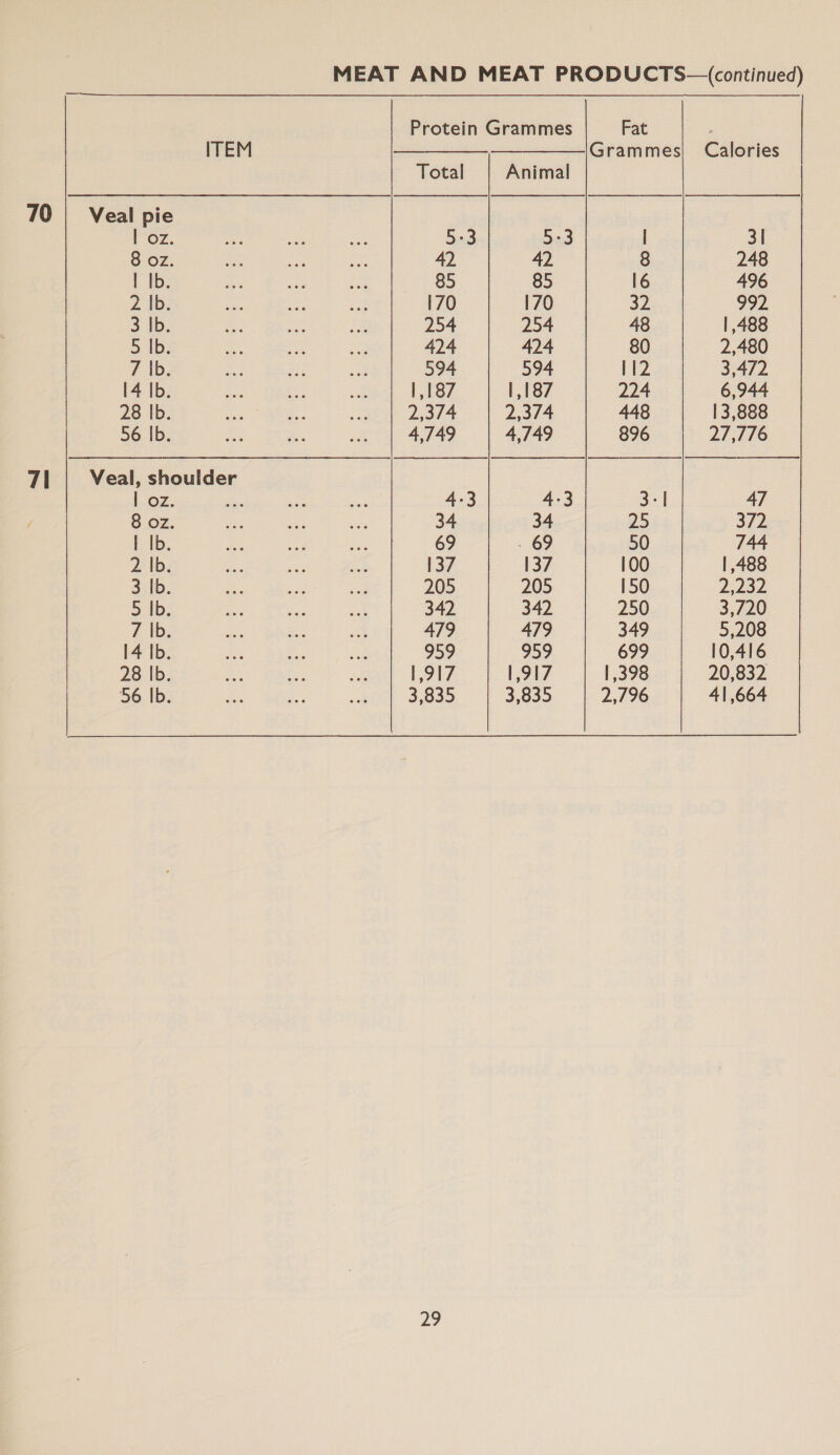    Protein Grammes Fat ITEM —__—_—_—_——_———|Grammes| Calories Total Animal 70 | Veal pie | oz. ae a oes 5:3 5:3 l 3| 8 oz. — aah a 42 42 8 248 | Ib. Hee on ie 85 85 16 496 2 {D3 as es Ss 170 170 32 992 3 Ib: .. at Rs: 254 254 48 | 488 5 |b. 5 = a 424 424 80 2,480 7 Ib. <e eS 2 594 594 112 3,472 14 Ib. sl ge: = 4 1,187 1,187 224 6,944 28 Ib. see 5° Gee Me 2,374 2,374 448 13,888 56 lb. a +e oat 4,749 4,749 896 27,776 7] Veal, shoulder |-OZ. es Ms ae 4-3 4-3 3°] 47 8 oz. ae =e ae 34 34 25 372 I Ib. Ls veg ee 69 . 69 50 744 2 Ib. “e ee aa 137 137 100 | ,488 3 Ib. oo ae <2 205 205 150 2,232 5 |b. ies oat e. 342 342 250 3,720 7 |b. e % Be 479 479 349 5,208 14 Ib. BEA = jen 959 959 699 10,416 28 lb. iF; = x2 1,917 1,917 1,398 20,832 56 |b. ts ie a 3,835 3,835 2,796 41,664