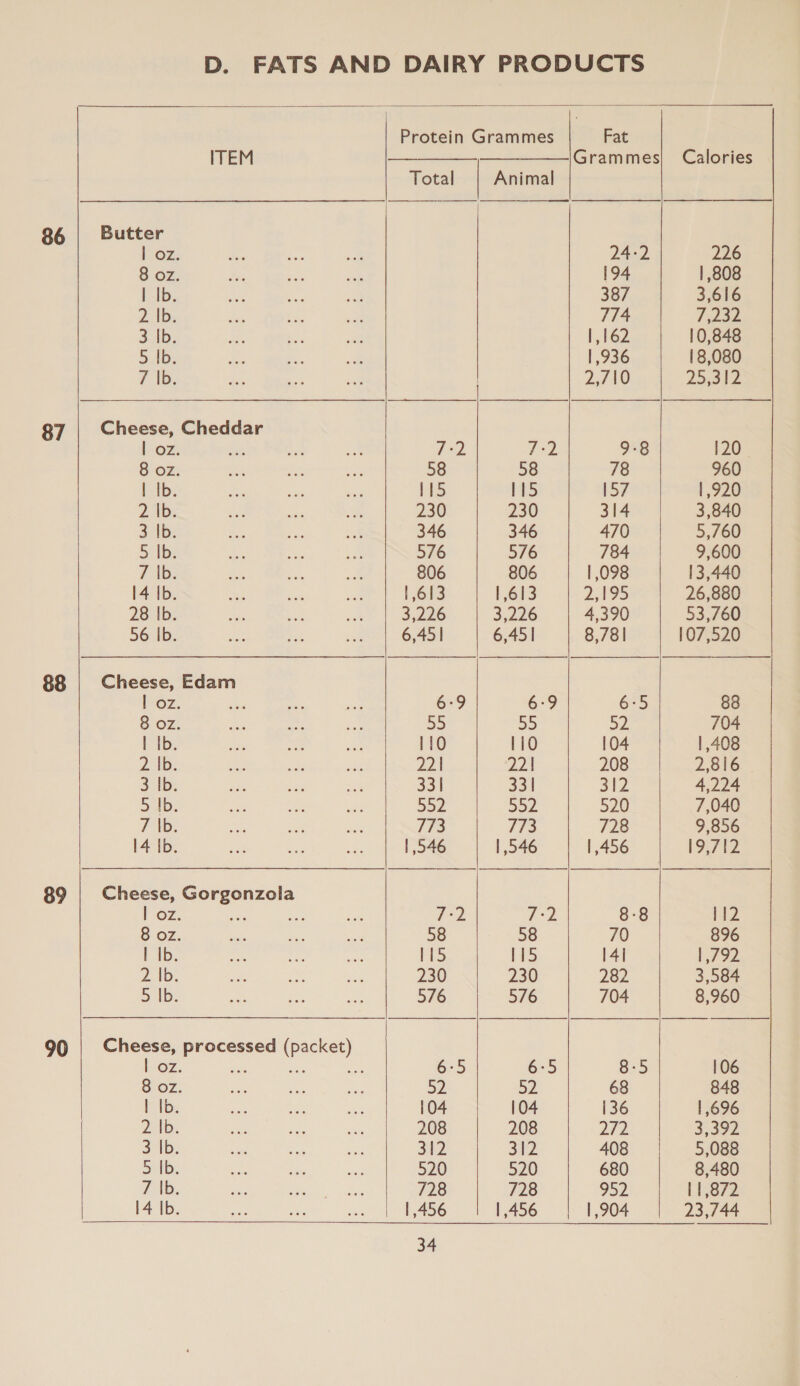 86 87 88 89 90   iEM Butter | oz. 8 oz. | Ib. Z AD; 3 |b. 5b; 7 |b. Cheese, Cheddar | oz. 8 oz. | Ib. DADs Baths 5 |b. 7 |b. 14 Ib. 28 Ib. 56 |b. Cheese, Edam 1Oz. 8 Oz. Lb: 2. Ib. 3 Ib. 5 |b. 7b: 14 |b.  Cheese, Gorgonzola | Oz. 8 oz. | Ib. ZA. > Ib. OZ, cca BOZ. | Ib. 2 Ib. 3 Ib. 5b: 7 Ib. 14 Ib.  Total   7-2 58 115 230 346 576 806 1,613 3,226 6,451  55 110 221 33) 552 Ti  | 546 Te 58 115 230 576 6-5 52 104 208 Ste 520 728 1,456 34   Animal st  72 tS 230 346 576 806 1,613 3,226 6,451 110 22 331 552 173 | 946 72 58 115 230 576 6-5 52 104  208 312 520 728 | 456 Fat Grammes 24e2 194 387 7714 [, 162 | ,936 2,/10 78 [57 314 470 784 | ,098 2195 4,390 8,78] 52 104 208 312 520 728 | ,456 8-8 70 141 282 704 68 136 272 408 680 Jon | ,904   Calories 226 | ,808 3,616 7,232 10,848 | 8,080 Zool Z 120. 960 |,920 3,840 5,760 9,600 13,440 26,880 53,760 107,520 88 704 | ,408 2,816 4,224 7,040 9,856 9712  112 896 Lf 72 3,584 8,960 106 848 | 696 3,392 5,088 8,480 11,872 23,744