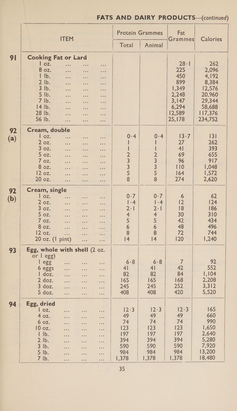 91 92 (a) 92 (b) 93 94                   35   Protein Grammes Fat ITEM — Grammes| Calories Total Animal Cooking Fat or Lard |_oZ. a 28: | 262 8 oz. 225 2,096 | Ib. 450 4,192 2 Ib: 899 8,384 3 1b, | 349 12,576 5 Ib. 2,248 20,960 7 \b: 3,147 29,344 14 |b. 6,294 58,688 28 Ib. 12,589 117,376 56 Ib. 25,178 234,752 Cream, double Oz: 0:4 0-4 13-7 131 2 oz. | I 27 262 3°OZ. | | Al 393 5 oz. 2 2 69 655 1 OZ. 3 3 96 917 8 oz. 3 3 110 | 048 2 OZ: 5 5 164 1,572 20 OZ; 8 8 274 2,620 Cream, single OZ. 0-7 0-7 6 62 2 OZ: | -4 | -4 f2 124 3.02. 2-1 2°1 18 186 5. OZ. 4 4 30 310 7-02. 5 5 42 434 8 Oz. 6 6 48 496 12 Oz, ae 8 8 72 744 20 oz. (I pint) 14 14 120 | 240 Egg, whole with shell (2 oz. or | egg) | egg 6:8 6-8 7 92 6 eggs 4| 4| 42 552 |-doz. 82 82 84 1,104 2. doz. 165 165 168 2,208 3: doz. 245 245 252 3,312 5 doz. 408 408 420 5,520 Egg, dried si OZ: 12-3 12-3 es 165 4 oz. 49 49 49 660 6 oz. 74 74 74 990 10 oz. [23 [23 123 1,650 Lb. 197 197 197 2,640 2b: 394 394 394 5,280 3: lb 590 590 590 7,920 5. 1b. 984 984 984 13,200 7 Ib. |,378 1,378 | ,378 18,480 
