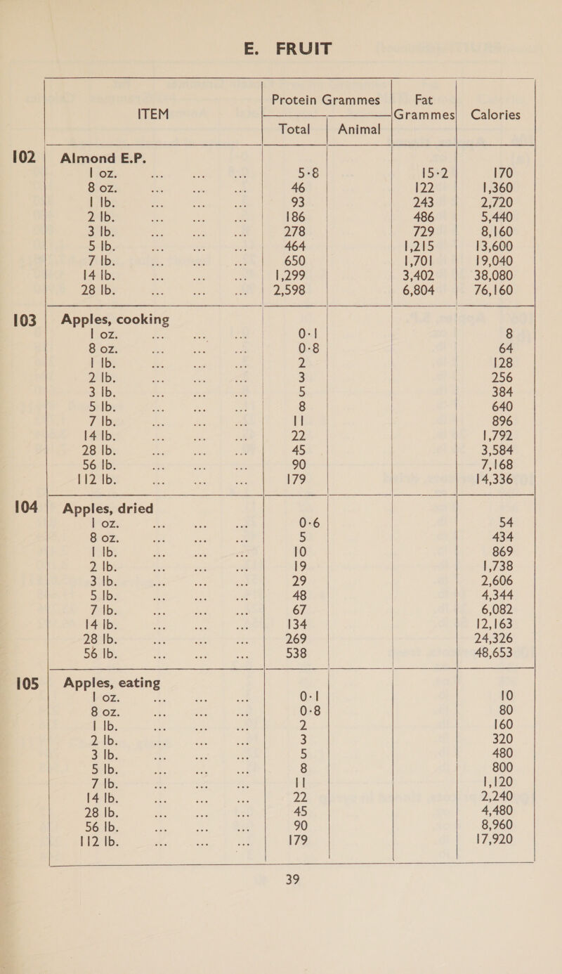 ITEM 102 | Almond E.P. | oz. 8 oz. | Ib. 2 Ib. 3 ib: 5 Ib. 7 |b. 14 Ib. 28 Ib. 103 | Apples, cooking | oz. dus 8 oz. | Ib. 2ilb: 3-\b. 5 |b. 7 |b. 14 Ib. 28 |b. 56 Ib. 112 Ib. 104 | Apples, dried | oz. 8 oz. I Ib. 2 Ib. 3 Ib. 5 |b. 7 Ib. 14 Ib. 28 Ib. 56 |b. 105 | Apples, eating Loz. he: 8 oz. LolDs BAD: 3 |b. Bolb, 7 |b. 14 Ib. 28 Ib. 56 |b. 112 |b.  E. FRUIT Protein Grammes Total  Animal  5°8 46 93 186 278 464 650 loo? 272      Fat Grammes [5e2 122 243 486 729 Peale |,70| 3,402 6,804  Calories 170 1,360 2,/20 5,440 8,160 13,600 19,040 38,080 76,160 8 64 128 256 384 640 896 1,792 3,584 7,168 14,336 54 434 869 | ,738 2,606 4,344 6,082 12,163 24,326 48,653 10 80 160 320 480 800 1,120 2,240 4,480 8,960 17,920