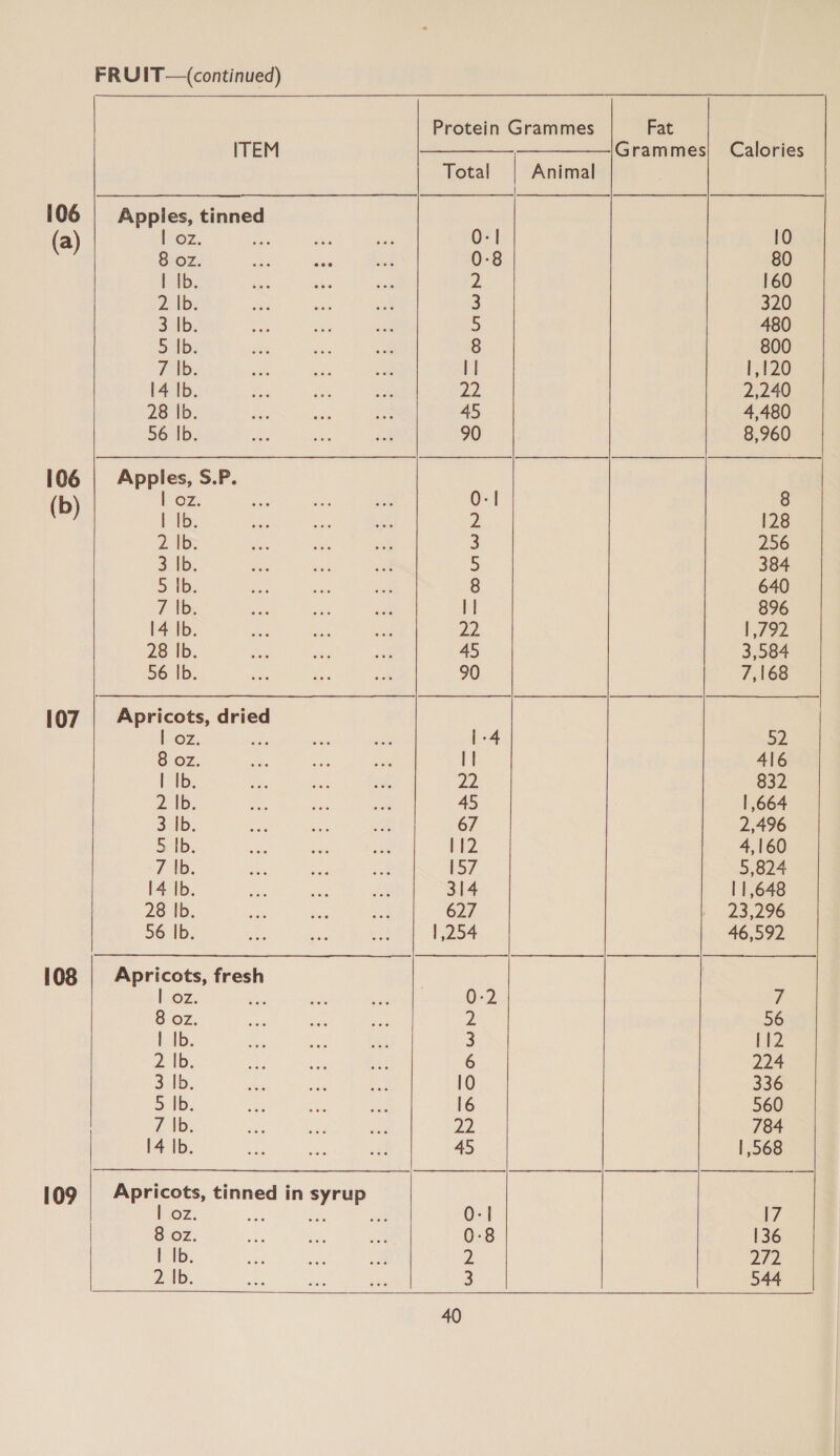 106 (a) 106 (b) 107 108 109 FR UIT—(continued) ITEM Apples, tinned | oz. 8 oz. | Ib. 2 |b. 3 Ib. 5: Ib: Tab; [4 Ib. 28 Ib. 56 Ib. Apples, S.P. es Bley 2 1b: 31b, 51D, 7 16; [4 Ib. 28 |b. 56 |b. Apricots, drie ez, Sa 8 OZ, | Ib. 2 |b. 24, Selby 7 Ib. 14 Ib. 28 Ib. 56 Ib. Apricots, fresh | oz. is 8 oz. | Ib. 2 lB. Sib. > 1b. 7 |b. 14 Ib. Oz. 8 oz. | Ib. Z AD, Fat Grammes Protein Grammes Total Animal OMY —-wWDMNWNODO oo wo RN — OMN—-AaANWNO woAN— —_——_——————— | | | 40 Calories 560 784 | 568 17 136 272 544