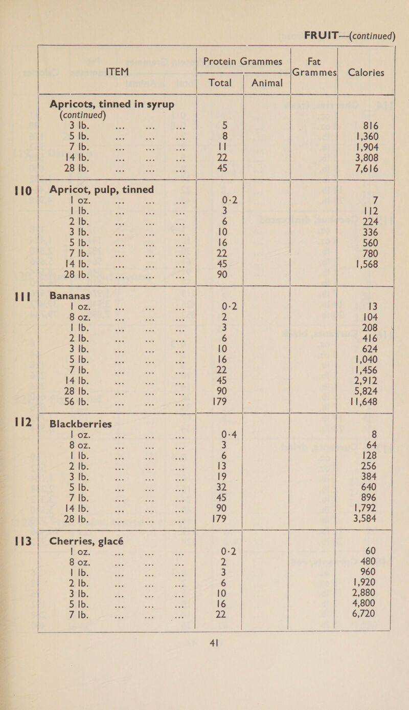  Protein Grammes Fat ITEM —_____-_—_—_——|Grammes| Calories Total Animal Apricots, tinned in syrup (continued) | 3 |b. 5 816 &gt; Ib: 8 1,360 71 lI 1,904 14 |b. 22 3,808 28 |b. 45 7,616 110 | Apricot, pulp, tinned | oz. aN oe 0:2 7 [eb 3 112 2 |b. 6 224 3 Ib. 10 336 5 |b. 16 560 7 |b. 22 780 14 Ib. 45 | 568 28 Ib. 90 Lil Bananas loz 0-2 13 8 oz. 2 104 | Ib. 3 208 2. Ib. 6 416 3 Ib. 10 624 5. 1B. 16 | ,040 7 |b. 22 1,456 14 Ib. 45 2,912 28 |b. 90 5,824 56 Ib. 179 11,648 112 | Blackberries 67, 0:4 8 8 OZ. 3 64 | Ib. 6 128 2. tb: 13 756 3 ib. 19 384 5 |b. 32 640 7 |b. 45 896 14 Ib. 90 1,792 28 |b. 179 3,584 113 | Cherries, glacé vez, Ae O22 60 8 Oz. p} 480 | Ib. 3 960 ya | 6 1,920 3 1b. 10 2,880 Sib, 16 4,800 7 |b. 22 6,720         4|