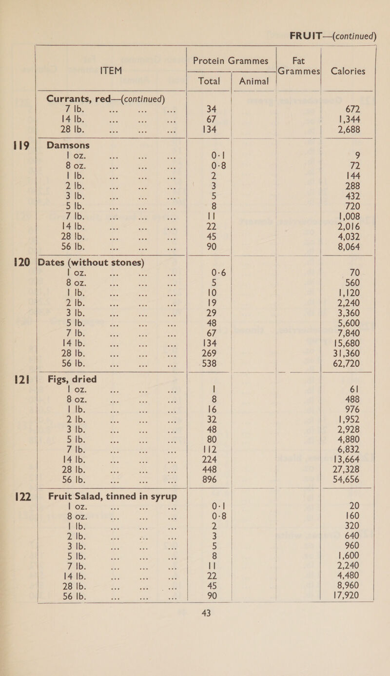 119 120 121     qb: 14 Ib. 28 Ib. Damsons OZ: 8 oz. | }b: 2 |b. 3 Ib. 5 |b. 7 |b. 14 Ib. 28 Ib. 56 |b. LOZ: SiOz. | 16: 2 |b. 3 lb. Sib: 7 |b. 14 Ib. 28 |b. 56 lb. Figs, dried OZ. 8 oz. | Ib. 2 ID. 3 |b. 5b; 7 tb; 14 Ib. 28 Ib. 56 lb. Oz: 8 oz. LAB: 2 tb: 3 Ib. 5 lb. 7 |b. 14 Ib. 28 Ib. 56 lb.  ITEM        Protein Grammes Fat — Grammes| Calories Total Animal | 34 | 672 67 | | 344 134 | 2,688 | 0-| | 9 0-8 72 2 | 144 3 | 288 5 | 432 8 | 720 | | | ,008 pip. | 2,016 45 | 4,032 90 | 8,064 0-6 | 70 5 | 560 10 | 1,120 19 2,240 Zo 3,360 48 5,600 67 7,840 134 15,680 269 31,360 538 62,720 | 6| 8 488 16 976 32 1,952 48 2,928 80 4,880 112 | 6,832 224 | 13,664 448 | 27,326 896 | 54,656 | 0-| | 20 0-8 | 160 2 320 3 640 5 960 8 1,600 I | 2,240 9) 4,480 45 8,960 90 17,920       