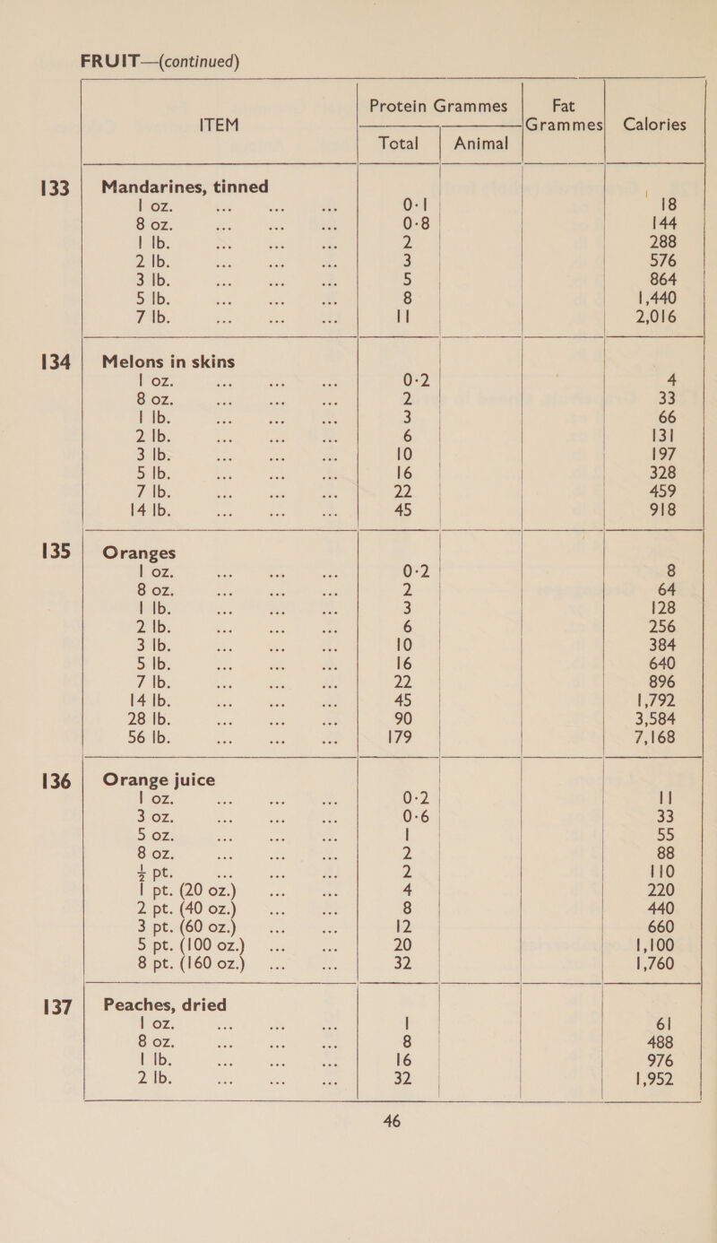 133 134 135 136 137 orm 8 oz. 1 Ib. 2 Ib. 3 Ib. 5 Ib. 7 |b. ITEM | oz. 8 oz. 1 Ib. 2 Ib. 3 Ib. 5 Ib. 7TNb. 14 Ib. Oranges | oz. 8 oz. | Ib. 2 |b. 3 |b. 5 |b. 7 Ib. 14 Ib. 28 Ib. 56 Ib. | oz. 3 oz. 5. Oz: 8 oz. L pt o) I p 2p t. (20 oz.) t. (40 oz.) Total COANN—-OCO  Animal  Fat Grammes     Calories 18 144 288 576 864 1,440 2,016 33 66 131 197 328 459 918 64 128 256 384 640 896 1,792 3,584 7,168 lI 33 55 110 220 440 660 1,100 1,760 6| 488 976 L9o2 