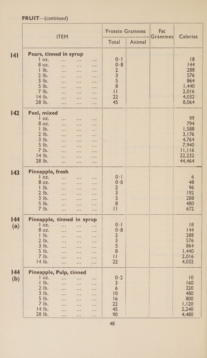  Protein Grammes Fat ITEM —______—_—_—_———/Grammes| Calories Total Animal [4] | Pears, tinned in syrup Oz: eid as 8 oz. | Ib. 2. |b. 3 Ib. 5 Ib. 7 tb. 14 Ib. 28 |b. WN—-AaANWNdO AN 142 | Peel, mixed I Oz. i, 8 oz. I Ib. 2 |b. 2 1b, 5 Ib. 7 |b. 14 Ib. 28 Ib.  143 | Pineapple, fresh | oz. se 8 oz. | Ib. ail. 3 Ib. 5 Ib. Tb;  —- OUWNOdDO 144 | Pineapple, tinned in syrup | oz. bie pa a (a) 8 oz. i | z Ibe 3 Ib. 5 1B. 7 |b. 14 Ib. Co—  Y—AOAMNWNODO iD ae  144 | Pineapple, Pulp, tinned b OZ, ee ye (b) | Ib. 2 |b. ny = on Seb, ae ie ae 10 Selb: ay 38 an 16 7 Ib: ae se ae: 22 14 Ib. DN oan sess vi 45 | 28 Ib. Va een oo. | OS Wwe   