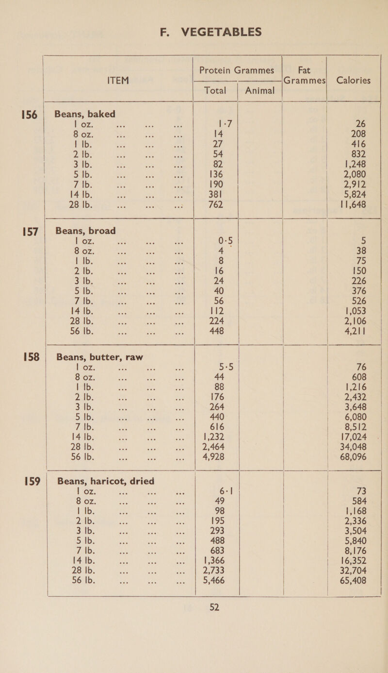 156 157 158 159  ITEM L Oz. 8 oz. I Ib. 2 Ib. 3 |b. 5. 1b. 7 Ib. 14 |b. 28 Ib. ora 8 oz. | Ib. 2 Ib. 3 |b. 5b. 7 |b. 14 Ib. 28 Ib. 56 lb. | Ib. Z.Ib. 3 Ib: 5 Ib. 7 lb. 14 Ib. 28 Ib. 56 Ib. Total 7 14 27 54 82 136 190 38] 762 176 264 440 616 Leos 2,464 4,928 49 195 293 488 683 | 366 2,133 5,466 52  Animal   Fat Grammes ————_ ______    Calories 26 208 416 832 | 248 2,080 2 9tz 5,824 11,648 iS) 38 V be: 150 226 376 526 |,053 2,106 4,211 76 608 1,216 2,432 3,648 6,080 8,512 17,024 34,048 68,096  73 584 1,168 2,336 3,504 5,840 8,176 16,352 32,704 65,408 __—_——_—— 