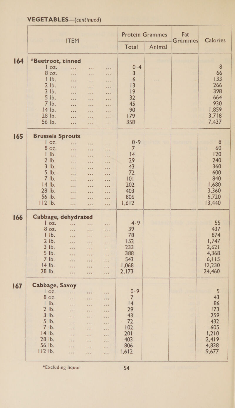 Protein Grammes Fat ITEM Hiei a PaMMes! Calories Total Animal   164 | *Beetroot, tinned 1207; 0:4 8 8 oz. 3 66 | Ib. 6 133 Zuid. 13 266 3 tb. 19 398 5 Ib. 32 664 7TAb. 45 930 14 Ib. 90 1,859 28 Ib. 179 3,/16 56 |b. 358 7,437 165 | Brussels Sprouts | (OZ. Ne 0: 8 3 Oz. 7 60 | Ib. 14 120 2 Ib. 29 240 3 Ib. 43 360 Sab: y 600 aD, 10] 840 14 Ib. 202 1,680 28 Ib. 403 3,360 56 lb. 806 6,720 112 |b. | oe 13,440 166 | Cabbage, dehydrated fh Oz. aes fe 4. 55 8 Oz. 39 437 I 1b. 78 874 2 NG. 152 1,747 3 Ib. 233 2,621 S31b: 388 4,368 7 tb. 543 6,115 14 Ib. | 068 12,230 28 Ib. 2,173 24,460 167 | Cabbage, Savoy loz. a 0: 5 8 oz. 7 43 | Ib. 14 86 2 |b. 29 [73 cly 43 259 5 tb: 72 432 7 |b. 102 605 14 Ib. 201 1,210 28 Ib. 403 2,419 56 |b. 806 4,838 112 Ib. 1,612 9,677 *Excluding liquor 54                   