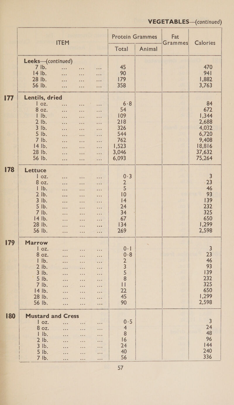 Protein Grammes Fat ITEM | — = Grammes Calories Total Animal ee | Leeks—(continued)           7 |b. “he oa nh 45 470 14 Ib. oes wn se 90 94 28 Ib. ae ae a 179 | 882 56 |b. es ae = 358 3,763 177 | Lentils, dried | oz. i; i eee 6-8 84 8 oz. naa ee wok 54 672 | Ib. Ae, Bos 2% 109 | 344 2 |b. mn sik wks 218 2,688 3 Ib. oe on a 326 4,032 5 Ib: ons daa ok 544 6,720 7 Ib. Re me An 762 9,408 14 Ib. +4 he ie 1,523 18,816 28 |b. aA 62 ke 3,046 37,632 56 |b. ee e ae 6,093 75,264 178 | Lettuce t oz. 0-3 3 8 oz. Z -23 Biy 5 46 2 |b. 10 93 3 Ib. 14 139 5 1b. 24 232 7 |b. 34 325 14 Ib. ee +e Ae 67 650 28 Ib. ne ie a 134 1,299 56 Ib. ¥, ae aa 269 2,598 179 Marrow Loz. 0-1 3 8 oz. 0-8 23 I Ib; 2 46 2 Ib; 3 93 3 Ib. 5 139 5 Ib. 8 23) 7 Ib. lI 325 14 Ib. 22 650 28 |b. 45 1,299 56 |b. 90 2,598 180 | Mustard and Cress b 6z. shit fia me 0-5 3 | 8 oz. am ed res 4 24 | | Ib. aa ae ee 8 48 | 2. Ib. vig ane ae 16 96 | 3 Ib. i Oy ve 24 144 5 Ib. ie iis x9. 40 240 | 7 Ib. Pere e JSR tag 336   