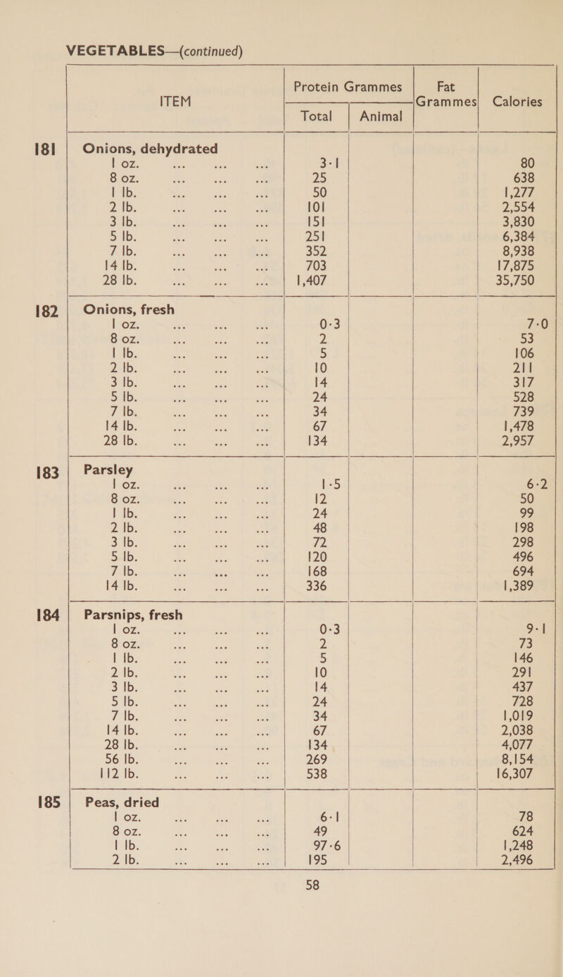 is] 182 183 134 185 | OZ. Bf 8 oz. | Ib. 2 Ib. 3 |b. 5 Ib. Zlb. 14 Ib. 28 Ib.  | oz. 8 oz. | Ib. 2 tb, 3 Ib. 5 1b. 7 te 14 Ib. 28 Ib. Parsley loz, 8 oz. | Ib. 2 |b. 3 lb. Selb. 7 |b. 14 Ib. Parsnips, fresh | oz. 8 oz. | ‘Ib. 2 Ib. 3 Ib. 5 Ib. 7 |b. 14 Ib. 28 Ib. 56 |b. hi2 tb. Peas, dried | oz. 8 oz. | Ib. 2 Ib.  Total 3° | 25 50 10! ISI 251 352 703 | ,407 OWN oe 10 24 34 67 134 [-5 12 74 72 120 168 336 NWN-—-— NA AROWMN OO 134 | 269 538 6:| 49 97-6 195 58  Fat Animal       80 638 1277 2,994 3,830 6,384 8,938 17,875 35,750 53 106 211 317 528 739 | ,478 2,957 6:2 50 99 198 298 496 694 |,389 73 146 29 | 437 728 1,019 2,038 4,077 8,154 16,307 78 624 | 248 2,496