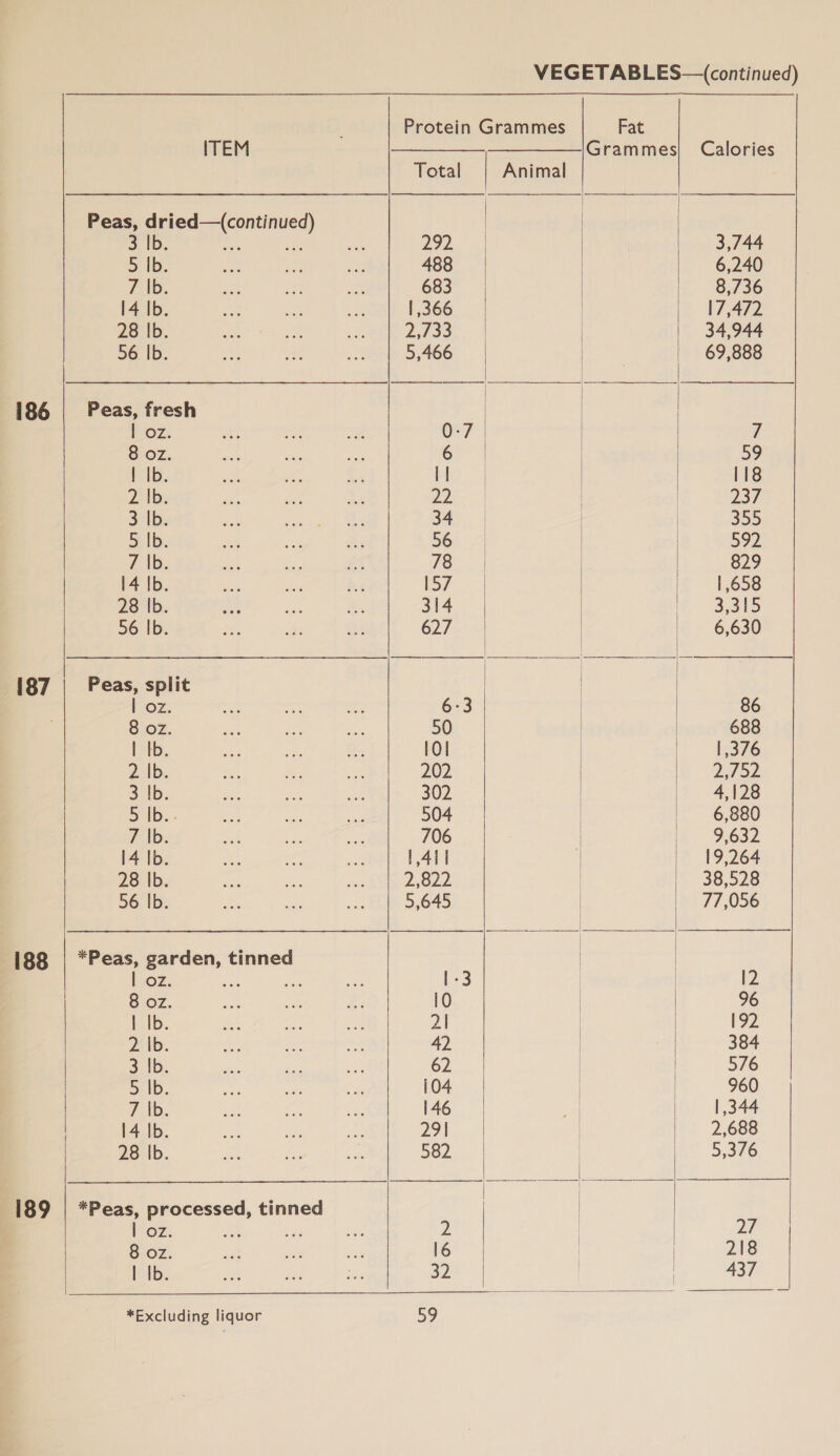 Peas, dried—(continued) 3 Ib. me a 5 Ib. EIB. 14 Ib. 28 Ib. 56 Ib. Peas, fresh P07; 8 oz. | Ib. 2. |b. 3 ibs 5 Ib. 7 tb. 14 Ib. 28 Ib. 56 |b. 186 Peas, split FOZ, 8 oz. | tb. 2 |b. 3 Ib. 5 Ib. - 7 |b. 14 Ib. 28 Ib. 56 |b. 187 *Peas, garden, tinned Loz. 8 Oz. 1b. 2b: eal ay Di Ib. 7 1b. 14 Ib. 28 Ib. 188  189 *Peas, processed, tinned oz iad 8:02. | Ib. *Excluding liquor Total 292 488 683 | 366 Zi35 5,466 6   LI Zz 34 56 78 157 314 627 50 lO] 202 302 504 706 L411 2,022 3,645 10 2| 42 62 104 146 27 582  16 32 D7  Fat Animal     86 688 |,376 2,/o2 4,128 6,880 9,632 19,264 38,528 77,056 [2 96 192 384 576 960 [344 2,688 5,326   aT 218    A37 