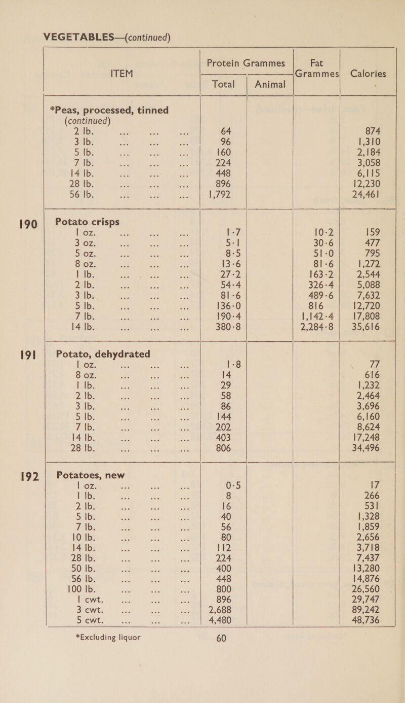      Protein Grammes Fat ITEM —___—_—__-—_————|Grammes}| Calories Total Animal : *Peas, processed, tinned (continued) 2 Ib. 64 874 3 Ib. 96 [310 5 |b. 160 2,184 7 |b. 224 3,058 14 Ib. 448 6,115 28 Ib. 896 12,230 56 Ib. | 722 24,461 Potato crisps sa | oz. ie fey 10-2 [39 3 OZ. Si | 30-6 477 Oz: 8-5 51-0 795 8 oz. 13-6 81-6 1202 1 tb; 272 163-2 2,544 py 54-4 326-4 5,088 3 1b: 81-6 489-6 7,632 5 Ib. 136-0 816 12,720 7 |b. 190-4 |,142-4 17,808 14 Ib. 380-8 2,284°8 | 35,616 191 Potato, dehydrated [0z. ms ae 1-8 77 8 oz. 14 616 | Ib. 29 1,232. Z Ab; 58 2,464 SAID: 86 3,696 5 Ib. 144 6,160 7 |b. 202 8,624 14 Ib. 403 17,248 28 Ib. 806 34,496 192 | Potatoes, new Brey 0-5 |7 I 1b 8 266 2 Ib. 16 531 5 1bs 40 1,328 7Tibb: 56 |,859 10 Ib. 80 2,656 14 Ib. 112 3,718 28 Ib. 224 7,437 50 Ib. 400 13,280 56 |b. 448 14,876 100 Ib. 800 26,560 | cwt. 896 29,747 3 cwt. 2,688 89,242 5 cwt. 4,480 48,736