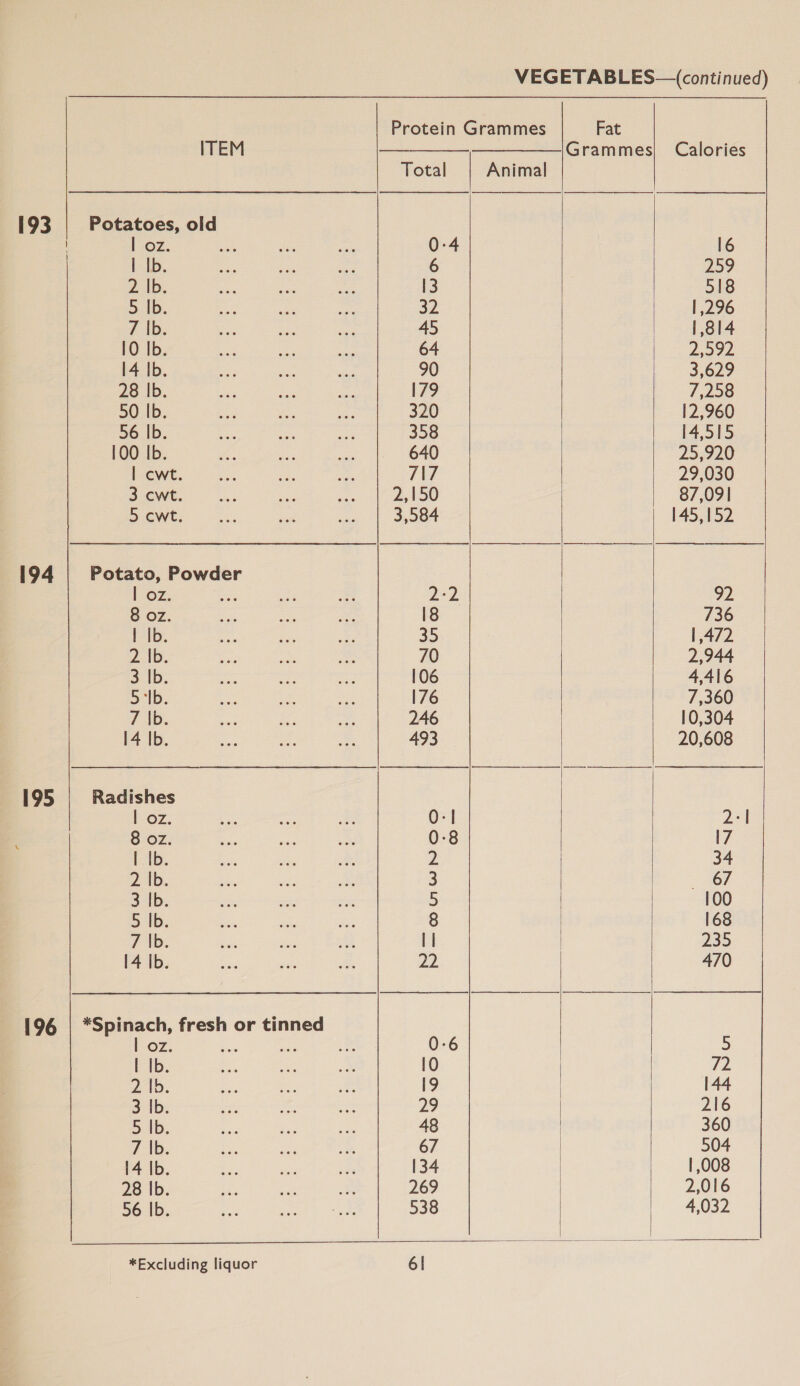 193 194 195  ITEM Potatoes, old | oz. | Ib. 2:\b: 5.16: 7 AD: 10 Ib. 14 Ib. 28 Ib. 50 Ib. 56 lb. 100 Ib. | cwt. 3 cwt. 5 cwt. Potato, Powder | Oz, 8 oz. | Ib. 2 lb. SID: Selb: 7 16. 14 |b. Radishes | oz. 8 oz. | Ib. 2 |b. 3 Ib. 5 |b. 7 |b. 14 Ib. OZ. 210. Bribe B.D, 7 |b. 14 Ib. 28 Ib. 56 Ib.       Protein Grammes Fat — ———_—|Grammes| Calories Total Animal 0-4 16 6 259 13 518 32 1,296 45 1,814 64 2,592 90 3,629 179 7,258 320 12,960 358 14,515 640 25,920 717 29,030 2,150 87,091 3,584 145,152 2-2 92. 18 736 35 1,472 70 2,944 106 4,416 176 7,360 246 10,304 493 20,608 0-] 2:| 0-8 17 2 34 3 - 367 5 100 8 168 | 235 22 470 0-6 5 19 144 29 216 48 360 67 504 134 1,008 269 2,016 538 4,032 6l 