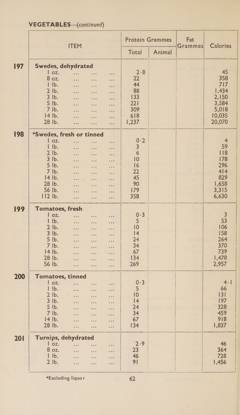 197 198 199 OZ. 5 8 oz. | Ib. 21D: 3 lb. Bld. Flb. 14 Ib. 28 Ib. | OZ, [15 2 Ib. 3 Ib. Sib. 7 |b. 14 Ib. 28 Ib. 56 Ib. 112 |b. rated | OZ. 1 Ib. 2 |b. 3: tb. Bb. 7 |b. 14 Ib. 28 Ib. 56 lb. 201 | oz. | Ib. 2 Ib. 3 Ib. 5 lb. 7 Ib. 14 Ib. 28 Ib. 8 oz. I Ib. 2 \b. Total 28. 22 44 88 133 221 309 618 237 10 16 22 90 179 358 10 14 24 67 134 269 10 14 24 34 67 134 239% 23 46 9| Grammes 62 Calories 45 358 TAT = | ,434 2,150 3,584 5,018 10,035 20,070 52 118 178 296 414 829 |,658 3,310 6,630 53 106 158 264 370 739 1,478 2,957 66 131 197 328 459 918 | ,837 46 364 728 1,456
