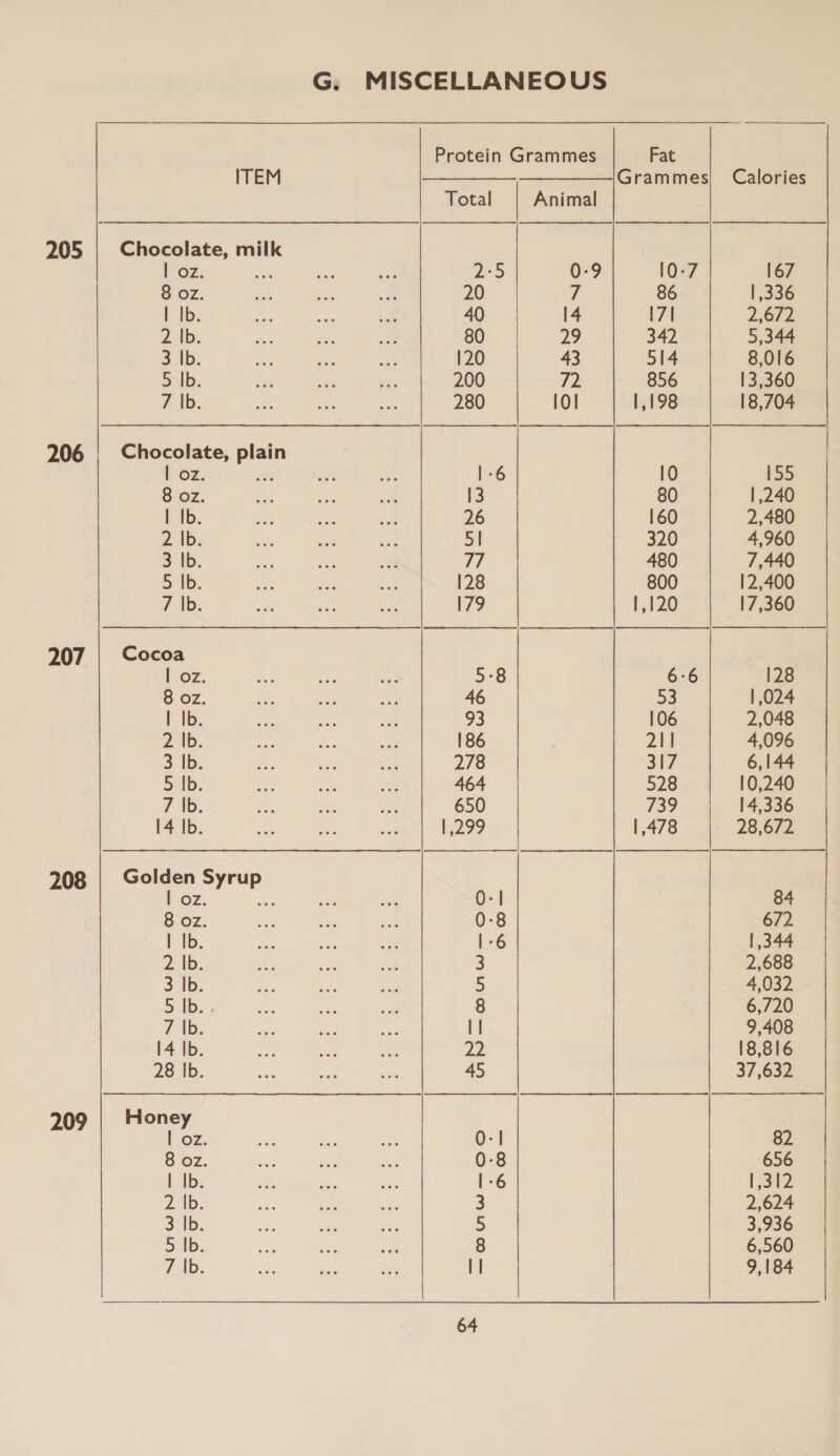206 207 208 209 ITEM Chocolate, milk | oz. re 8 oz. | |b. Zz. |b. 8 Ib. oulb. 7 Ib. Chocolate, plain | oz. site 8 oz. | Ib. Z Ib. 3 Ib. 5 Ib. 7 |b. Cocoa l Oz. 8 oz. | Ib. 21. 3 Ib. 5 1B. 7 |b. 14 Ib. Golden Syrup Pez. a 8 oz. lib, 2 |b. 3 Ib. 516... 7 |b. 14 Ib. 28 Ib. Honey | oz. 8 oz. | Ib. Zc Ib; 3 Ib. 5 Ib. 7 |b. Protein Grammes 2°5 0-9 20 7 40 14 80 29 120 43 200 72 280 10] Fat 10-7 86 I7| 342 514 856 1,198 167 | ,336 2,672 5,344 8,016 13,360 18,704 er) 1,240 2,480 4,960 7,440 [2,400 17,360 128 | 024 2,048 4,096 6,144 10,240 14,336 28,672 84 672 | 344 2,688 4,032 6,720 9,408 18,816 37,632 82 656 [32 2,624 3,936 6,560 9,184