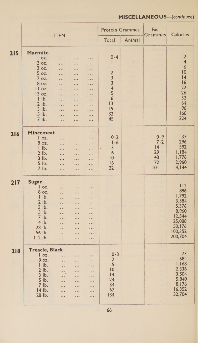          Protein Grammes Fat ITEM —. Grammes| Calories Total Animal 215 | Marmite | oz. ir 0-4 2 2-07. a | 4 3 OZ. tte | 6 5 OZ. ae Zz 10 7 OZ, nie 3 14 8 oz. ied. 3 16 11 oz. es 4 pj. [3 OZ. ae 5 26 | Ib. er 6 32 2 tb. wee 13 64 3 |b. os 19 96 5 lb. oh 32 160 7 ib. ae 45 224 Mincemeat 216 | 02; ao 0-2 | 0-9 37 8 oz. as 1-6 | 7-2 296 | Ib. Re i ie 3 | 14 592 2 |b. re: 6 29 1,184 3 Ib. tn 10 | 43 1,776 5 {b. ik 16 72 2,960 7 Ib. py, 22 10] 4,144 217 | Sugar | | ez, re: | 112 8 oz. va | 896 I Ib. i | | L792 2 Ib. 3,584 3 Ib. oh str ae 5,376 5 |b. - ee re 8,960 Tip. . ~ cae | 12,544 14 |b. 12 er a. 25,088 28 Ib. ce a* Ai | = 00,176 56 |b. | 100,352 112 Ib. 200,704 Treacle, Black a“ | oz. ie 0-3 | 73 8 oz. 2 | 584 | Ib. 5 | 1,168 2 Ib. 10 | | 2,336 3 Ib. 14 3,504 51D, 24 5,840 7 Ibi 34 8,176 14 |b. 67 16,352 28 |b. 134 | 32,704 