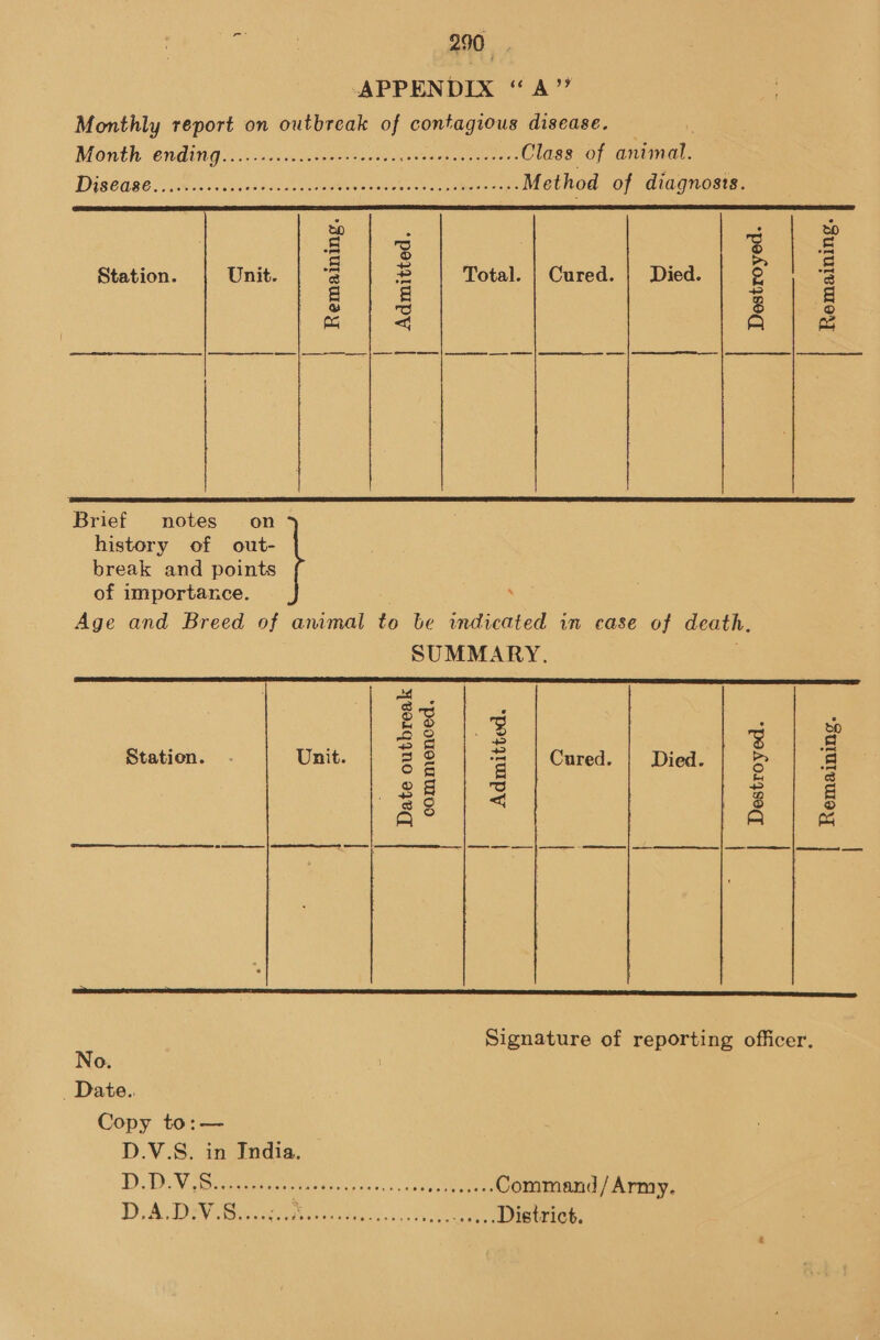 APPENDIX “A” Monthly report on outbreak of contagious disease. Month nding vane cieseer cues a teen Been Class of animal. ..Method of diagnosis.  Station. Unit. Total. | Cured. | Died. Remaining. Admitted. Destroyed. Remaining | eS Ey (ee  Brief notes on history of out- break and points of importance. Age and Breed of animal fo be indicated in case of death.   SUMMARY. 2 ao] : : alee 3 | 3 Station. - Unit. 3 2 = Cured. Died. Bm A ane isc ae oe eo << ® C) a Q a) eee a | eer ee q a aaa ceieseeeieiieeaieemeemmiemmmncee mariememees eeepc Signature of reporting officer. No. . Date. Copy to:— D.V.S. in India. D.D.V S.ccrcetversenreerepeeescrtesesreeees Command/Army. Di A Deve ac cn Tae ar ae District.