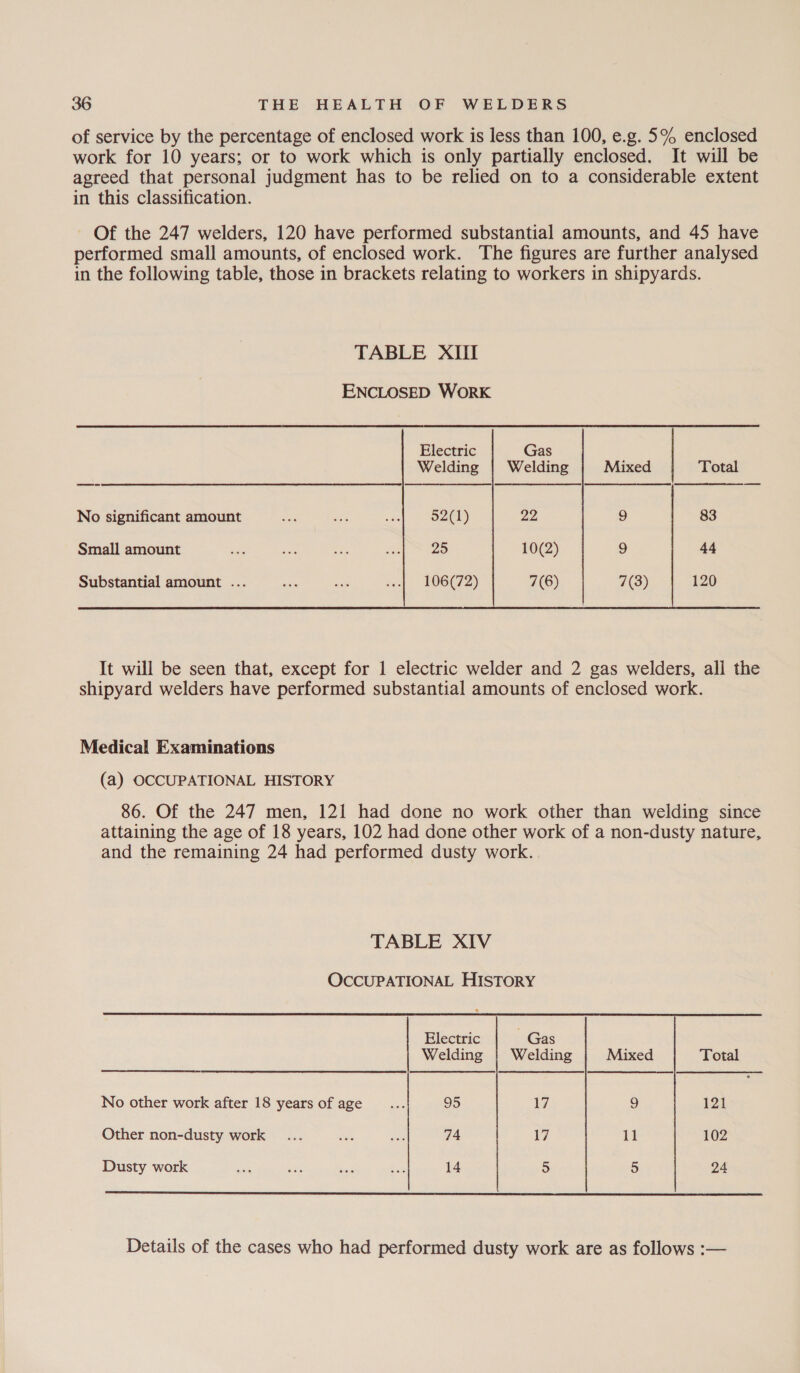 of service by the percentage of enclosed work is less than 100, e.g. 5% enclosed work for 10 years; or to work which is only partially enclosed. It will be agreed that personal judgment has to be relied on to a considerable extent in this classification. - Of the 247 welders, 120 have performed substantial amounts, and 45 have performed small amounts, of enclosed work. The figures are further analysed in the following table, those in brackets relating to workers in shipyards. TABLE XIII ENCLOSED WoRK Electric Gas Welding | Welding Mixed Total No significant amount 4e es wef. = Ly 22 9 83 Small amount ie 04 a eas) SP nee 10(2) 9 44 Substantial amount ... a zie vel =LOGG@2) 7(8) 7(3) 120 It will be seen that, except for 1 electric welder and 2 gas welders, all the shipyard welders have performed substantial amounts of enclosed work. Medical Examinations (a) OCCUPATIONAL HISTORY 86. Of the 247 men, 121 had done no work other than welding since attaining the age of 18 years, 102 had done other work of a non-dusty nature, and the remaining 24 had performed dusty work. TABLE XIV OCCUPATIONAL HISTORY Electric Gas Welding | Welding Mixed Total os No other work after 18 years of age... 95 17 9 121 Other non-dusty work ... die nee 74 17 is 102 Dusty work jak we Sa te4 14 5 5 24 Details of the cases who had performed dusty work are as follows :—