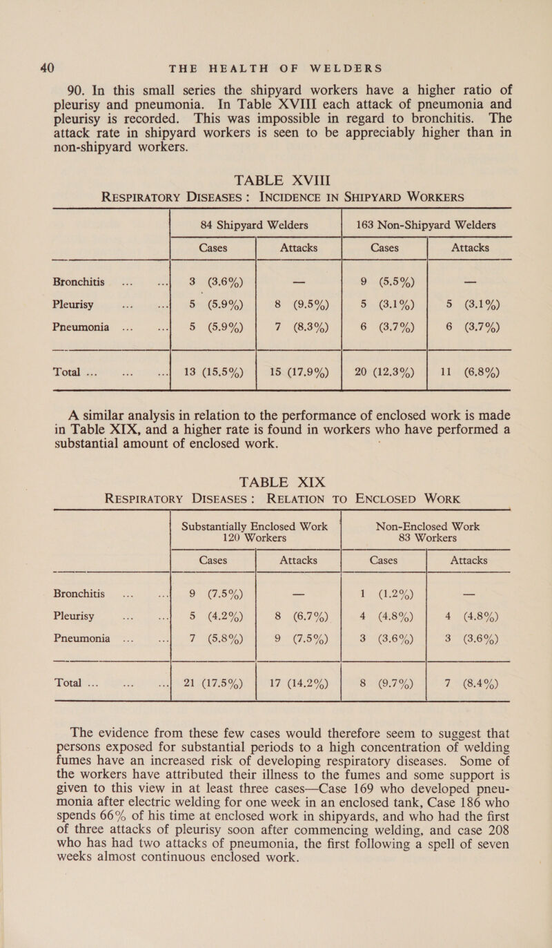 90. In this small series the shipyard workers have a higher ratio of pleurisy and pneumonia. In Table XVIII each attack of pneumonia and pleurisy is recorded. This was impossible in regard to bronchitis. The attack rate in shipyard workers is seen to be appreciably higher than in non-shipyard workers.  84 Shipyard Welders 163 Non-Shipyard Welders  Cases Attacks Attacks Cases     Ca rrr re et en                     Bronchitis 3 (3.6%) on 9 (5.5%) re Pleurisy 5 (5.9%) 8 (9.5%) 5 (3.1%) S (3.1%) Pneumonia 5 (6.9%) 7 (8.3%) 6 (3,7) 6 (3,7%) 13 (15.5%) P5(17.9%) 2012.39) 11 (6.8%)  TABLE XIX RESPIRATORY DISEASES: RELATION TO ENCLOSED WoORK    Substantially Enclosed Work Non-Enclosed Work 120 Workers 83 Workers Cases Attacks Attacks a ree | ee ee octet ae ee Bronchitis... ve 9 (7.55) a (129) — Pleurisy ae ssh WO AZO) 8 (6.7%) (4.8%) 4 (4.8%) Pneumonia ... ae dame Me eos) OTF.) (3.6%) 3 (3.6%) eee Tow eb oe ABUT hee (9.7%) 7 (8.4%) The evidence from these few cases would therefore seem to suggest that persons exposed for substantial periods to a high concentration of welding fumes have an increased risk of developing respiratory diseases. Some of the workers have attributed their illness to the fumes and some support is given to this view in at least three cases—Case 169 who developed pneu- monia after electric welding for one week in an enclosed tank, Case 186 who spends 66% of his time at enclosed work in shipyards, and who had the first of three attacks of pleurisy soon after commencing welding, and case 208 who has had two attacks of pneumonia, the first following a spell of seven weeks almost continuous enclosed work.