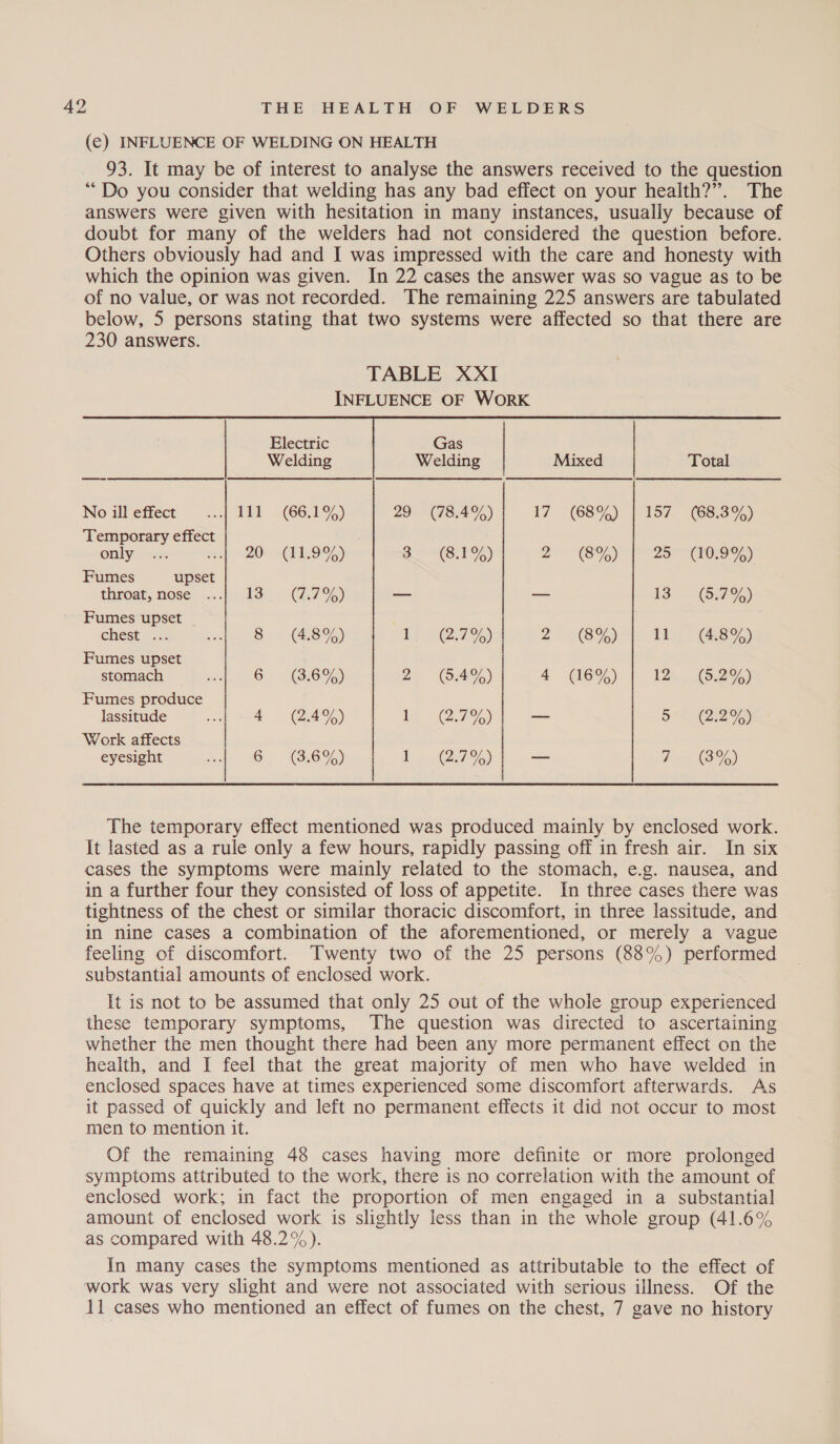 (ec) INFLUENCE OF WELDING ON HEALTH 93. It may be of interest to analyse the answers received to the question “Do you consider that welding has any bad effect on your health?”. The answers were given with hesitation in many instances, usually because of doubt for many of the welders had not considered the question before. Others obviously had and I was impressed with the care and honesty with which the opinion was given. In 22 cases the answer was so vague as to be of no value, or was not recorded. The remaining 225 answers are tabulated below, 5 persons stating that two systems were affected so that there are 230 answers.    Electric Gas Welding Welding Mixed Total No illefiect ...1 111 ~(66.1%) 29 . (78.4%) 17 (8%) 1 157. (683%) Temporary effect only ... sesh 20> (EL 99/) 3. (8.1%) 2 (8%) 25°-(10,9'%) Fumes upset throat, nose...) 135 G.7%) ao — 1S: (S726) Fumes upset chest 5. set 8 RSF) 1; 47%) 2 (8%) 11. G8%) Fumes upset stomach a 6 G6%) 2° GAY) 4 (16%) 12s. (8.20%) Fumes produce lassitude ae A (24%) Le 27) a 5 (2295) Work affects eyesight iit <i 69) k. 2.7%) —_ io (8%) The temporary effect mentioned was produced mainly by enclosed work. It lasted as a rule only a few hours, rapidly passing off in fresh air. In six cases the symptoms were mainly related to the stomach, e.g. nausea, and in a further four they consisted of loss of appetite. In three cases there was tightness of the chest or similar thoracic discomfort, in three lassitude, and in nine cases a combination of the aforementioned, or merely a vague feeling of discomfort. Twenty two of the 25 persons (88%) performed substantial amounts of enclosed work. It is not to be assumed that only 25 out of the whole group experienced these temporary symptoms, The question was directed to ascertaining whether the men thought there had been any more permanent effect on the health, and I feel that the great majority of men who have welded in enclosed spaces have at times experienced some discomfort afterwards. As it passed of quickly and left no permanent effects it did not occur to most men to mention it. Of the remaining 48 cases having more definite or more prolonged symptoms attributed to the work, there is no correlation with the amount of enclosed work; in fact the proportion of men engaged in a substantial amount of enclosed work is slightly less than in the whole group (41.6% as compared with 48.29%). In many cases the symptoms mentioned as attributable to the effect of work was very slight and were not associated with serious illness. Of the 11 cases who mentioned an effect of fumes on the chest, 7 gave no history