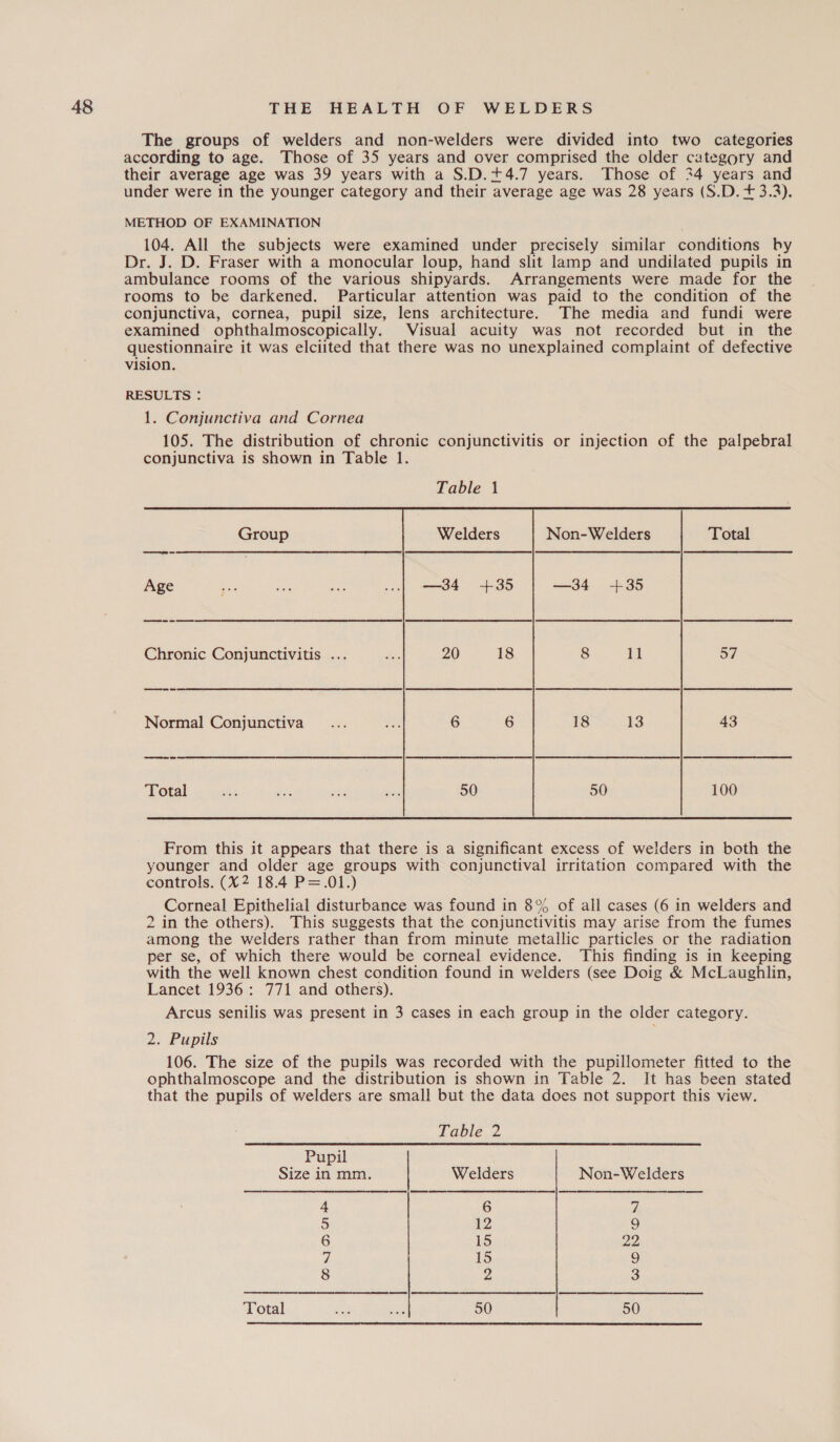 The groups of welders and non-welders were divided into two categories according to age. Those of 35 years and over comprised the older category and their average age was 39 years with a S$.D.+4.7 years. Those of 34 years and under were in the younger category and their average age was 28 years (S.D. + 3.3). METHOD OF EXAMINATION 104. All the subjects were examined under precisely similar conditions by Dr. J. D. Fraser with a monocular loup, hand slit lamp and undilated pupils in ambulance rooms of the various shipyards. Arrangements were made for the rooms to be darkened. Particular attention was paid to the condition of the conjunctiva, cornea, pupil size, lens architecture. The media and fundi were examined ophthalmoscopically. Visual acuity was not recorded but in the questionnaire it was elciited that there was no unexplained complaint of defective vision. RESULTS : 1. Conjunctiva and Cornea 105. The distribution of chronic conjunctivitis or injection of the palpebral conjunctiva is shown in Table 1. Group Welders Non-Welders Total Age oe ads ER age 5 eee ees Chronic Conjunctivitis ... 8 11 ay Normal Conjunctiva 18 13 43 Total 50 100  From this it appears that there is a significant excess of welders in both the younger and older age groups with conjunctival irritation compared with the controls. (X2 18.4 P=.01.) Corneal Epithelial disturbance was found in 8% of all cases (6 in welders and 2 in the others). This suggests that the conjunctivitis may arise from the fumes among the welders rather than from minute metallic particles or the radiation per se, of which there would be corneal evidence. This finding is in keeping with the well known chest condition found in welders (see Doig &amp; McLaughlin, Lancet 1936: 771 and others). Arcus senilis was present in 3 cases in each group in the older category. 2. Pupils 106. The size of the pupils was recorded with the pupillometer fitted to the ophthalmoscope and the distribution is shown in Table 2. It has been stated that the pupils of welders are small but the data does not support this view. Table 2 Pupil Size in mm. Welders Non-Welders 4 6 th 5 12 9 6 15 IDR a 15 9 8 Z oS   Re ee | eS eee ee re et | ee ees Total ay eed 50 50  