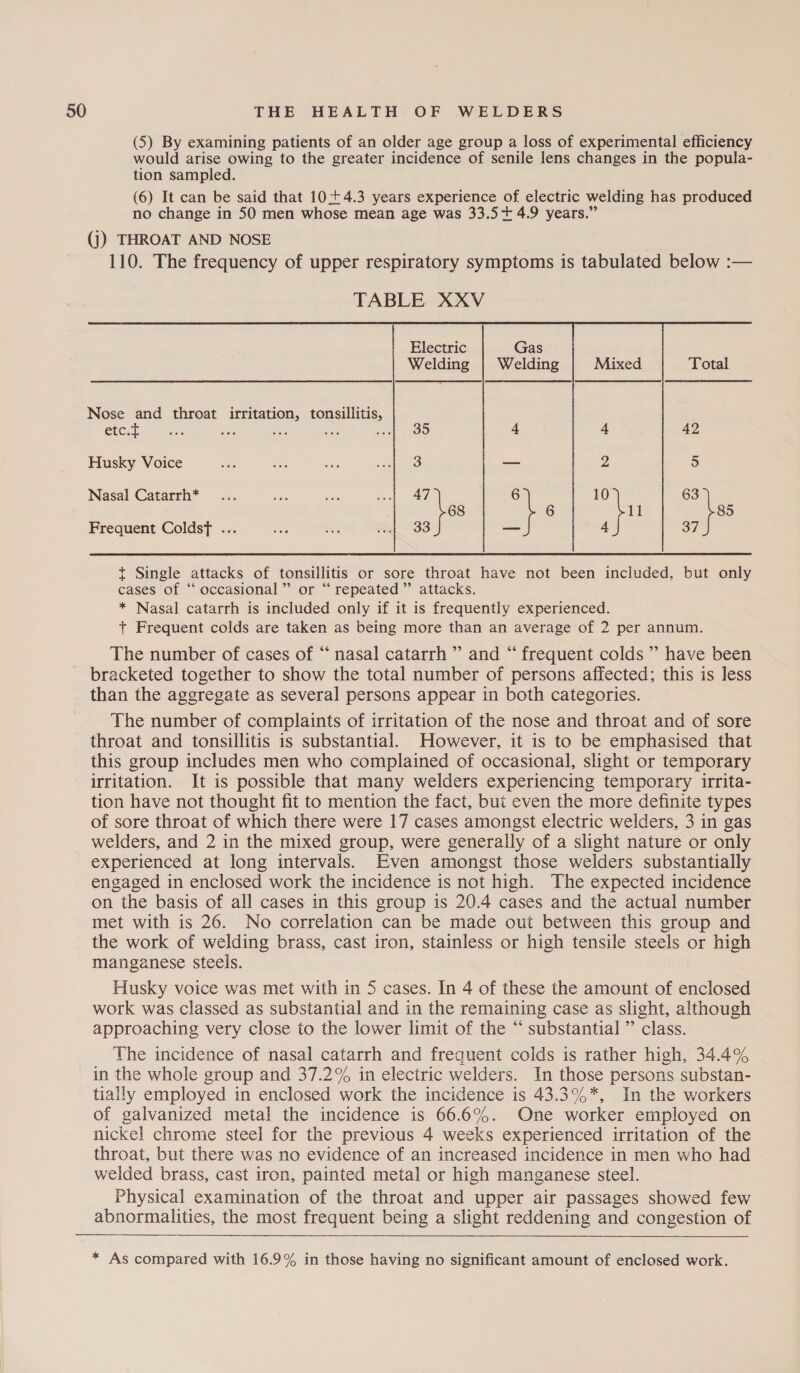 (5) By examining patients of an older age group a loss of experimental efficiency would arise owing to the greater incidence of senile lens changes in the popula- tion sampled. (6) It can be said that 10+4.3 years experience of electric welding has produced no change in 50 men whose mean age was 33.5+ 4.9 years.” (j) THROAT AND NOSE 110. The frequency of upper respiratory symptoms is tabulated below :— TABLE XXV Electric Gas Welding | Welding Total Nose and throat irritation, tonsillitis, etc... aa Mes Fe a a 30 4 42 Husky Voice 2, oe ae ee aes: — 5 Nasal Catarrh* ... ae ane eeab eer week 63 ; 68 6 85 Frequent Coldst ... 3 oor sal 33 — 37 t Single attacks of tonsillitis or sore throat have not been included, but only cases of “ occasional” or “ repeated ”’ attacks. * Nasal catarrh is included only if it is frequently experienced. + Frequent colds are taken as being more than an average of 2 per annum. The number of cases of “ nasal catarrh ” and “ frequent colds” have been bracketed together to show the total number of persons affected; this is less than the aggregate as several persons appear in both categories. The number of complaints of irritation of the nose and throat and of sore throat and tonsillitis is substantial. However, it is to be emphasised that this group includes men who complained of occasional, slight or temporary irritation. It is possible that many welders experiencing temporary irrita- tion have not thought fit to mention the fact, bui even the more definite types of sore throat of which there were 17 cases amongst electric welders, 3 in gas welders, and 2 in the mixed group, were generally of a slight nature or only experienced at long intervals. Even amongst those welders substantially engaged in enclosed work the incidence is not high. The expected incidence on the basis of all cases in this group is 20.4 cases and the actual number met with is 26. No correlation can be made out between this group and the work of welding brass, cast iron, stainless or high tensile steels or high manganese steels. Husky voice was met with in 5 cases. In 4 of these the amount of enclosed work was classed as substantial and in the remaining case as slight, although approaching very close to the lower limit of the “ substantial” class. The incidence of nasal catarrh and frequent colds is rather high, 34.4% in the whole group and 37.2% in electric welders. In those persons substan- tially employed in enclosed work the incidence is 43.3%*, In the workers of galvanized metal the incidence is 66.6%. One worker employed on nickel chrome steel for the previous 4 weeks experienced irritation of the throat, but there was no evidence of an increased incidence in men who had welded brass, cast iron, painted metal or high manganese steel. Physical examination of the throat and upper air passages showed few abnormalities, the most frequent being a slight reddening and congestion of * As compared with 16.9% in those having no significant amount of enclosed work.