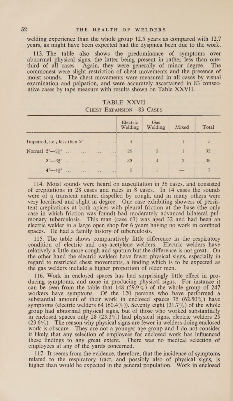 welding experience than the whole group 12.5 years as compared with 12.7 years, as might have been expected had the dyspnoea been due to the work. 113. The table also shows the predominance of symptoms over abnormal physical signs, the latter being present in rather less than one- third of all cases. Again, they were generally of minor degree. The commonest were slight restriction of chest movements and the presence. of moist sounds. The chest movements were measured in all cases by visual examination and palpation, and were accurately ascertained in 83 consec- utive cases by tape measure with results shown on Table XXVII. TABLE XXVII CHEST EXPANSION — 83 CASES Electric Gas Welding | Welding Mixed Total  ee    Impaired, i.e., less than 2” : 4 — 1 5 Normal 2”—23” ... | 28 Oy nw 1 32 a aaa mee eet 33 4 2 39 4749 | 6 | I = 7 114. Moist sounds were heard on auscultation in 36 cases, and consisted of crepitations in 28 cases and rales in 8 cases. In 14 cases the sounds were of a transient nature, dispelled by cough, and in many others were very localised and slight in degree. One case exhibiting showers of persis- tent crepitations at both apices with pleural friction at the base (the only case in which friction was found) had moderately advanced bilateral pul- monary tuberculosis. This man (case 63) was aged 32 and had been an electric welder in a large open shop for 6 years having no work in confined spaces. He had a family history of tuberculosis. 115. The table shows comparatively little difference in the respiratory condition of electric and oxy-acetylene welders. Electric welders have relatively a little more cough and sputum but the difference is not great. On the other hand the electric welders have fewer physical signs, especially in regard to restricted chest movements, a finding which is to be expected as the gas welders include a higher proportion of older men. 116. Work in enclosed spaces has had surprisingly little effect in pro- ducing symptoms, and none in producing physical signs. For instance it can be seen from the table that 148 (59.9%) of the whole group of 247 workers have symptoms. Of the 120 persons who have performed a substantial amount of their work in enclosed spaces 75 (62.50%) have symptoms (electric welders 64 (60.4%)). Seventy eight (31.7%) of the whole group had abnormal physical signs, but of those who worked substantially in enclosed spaces only 28 (23.3%) had physical signs, electric welders 25 (23.6%). The reason why physical signs are fewer in welders doing enclosed work is obscure. They are not a younger age group and I do not consider it likely that any selection of employees for enclosed work has influenced these findings to any great extent. There was no medical selection of employees at any of the yards concerned. 117. It seems from the evidence, therefore, that the incidence of symptoms related to the respiratory tract, and possibly also of physical signs, is higher than would be expected in the general population. Work in enclosed
