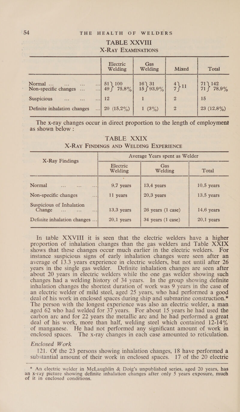 TABLE XXVIII X-RAY EXAMINATIONS  Electric Gas Welding Welding Mixed Total Normal . ee ssf OA Lae 16 31 4 11 71 \ 142 Non-specific changes sa 405 TS t Bot 93:99, 7 78.9% Suspicious hes wed seein 1 2 15 Definite inhalation changes’ ...} 20 (15.2%) 13%) 4 23 (12.8%) The x-ray changes occur in direct proportion to the length of employment as shown below :   Average Years spent as Welder ae eee Te     X-Ray Findings  Electric Gas Welding Welding Total Normal 9.7 years 13.4 years 10.5 years Non-specific changes 11 years 20.3 years 3 13.5 years Suspicious of Inhalation Change ; 13.3 years 26 years (1 case) 14.6 years Definite inhalation changes ... 20.1 years 34 years (1 case) 20.1 years In table XXVIII it is seen that the electric welders have a higher proportion of inhalation changes than the gas welders and Table XXIX shows that these changes occur much earlier in the electric welders. For instance suspicious signs of early inhalation changes were seen after an average of 13.3 years experience in electric welders, but not until after 26 years in the single gas welder. Definite inhalation changes are seen after about 20 years in electric welders while the one gas welder showing such changes had a welding history of 34 years. In the group showing definite inhalation changes the shortest duration of work was 9 years in the case of an electric welder of mild steel, aged 25 years, who had performed a good deal of his work in enclosed spaces during ship and submarine construction.* The person with the longest experience was also an electric welder, a man aged 62 who had welded for 37 years. For about 15 years he had used the carbon arc and for 22 years the metallic arc and he had performed a great deal of his work, more than half, welding steel which contained 12-14% of manganese. He had not performed any significant amount of work in enclosed spaces. The x-ray changes in each case amounted to reticulation. Enclosed Work 121. Of the 23 persons showing inhalation changes, 18 have performed a substantial amount of their work in enclosed spaces. 17 of the 20 electric  * An electric welder in McLaughlin &amp; Doig’s unpublished series, aged 20 years, has an x- ray picture showing definite inhalation changes after only 5 years exposure, much of it in enclosed conditions.