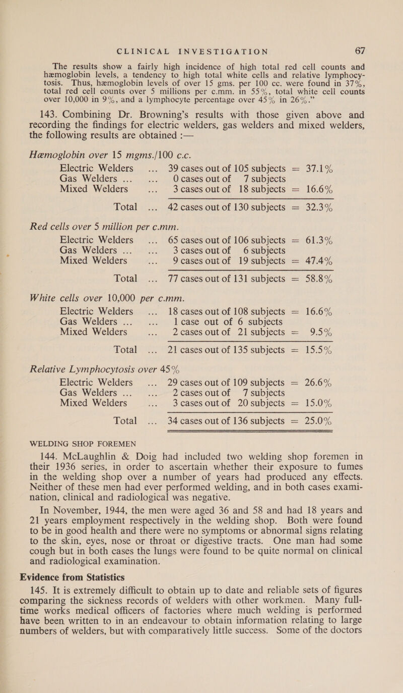 The results show a fairly high incidence of high total red cell counts and hemoglobin levels, a tendency to high total white cells and relative lymphocy- tosis. Thus, hemoglobin levels of over 15 gms. per 100 cc. were found in 37%, total red cell counts over 5 millions per c.mm. in 55%, total white cell counts over 10,000 in 9%, and a lymphocyte percentage over 45% in 26%.” 143. Combining Dr. Browning’s results with those given above and recording the findings for electric welders, gas welders and mixed welders, the following results are obtained :— Hemoglobin over 15 mgms./100 c.c. Electric Welders ... 39 cases out of 105 subjects = 37.1% Gas Welders ... .... QOcasesoutof 7 subjects Mixed Welders os * Seases outol iS subjects = 16.6% Total ... 42 cases out of 130 subjects = 32.3% Red cells over 5 million per c.mm. Electric Welders ... 65 cases out of 106 subjects = 61.3% Gas Welders ... .... 3casesoutof 6 subjects Mixed Welders ... 9casesoutof 19 subjects = 47.4% Total..... 7/7 cases out of 131 subjects = 58.8% White cells over 10,000 per c.mm. Electric Welders ... 18 cases out of 108 subjects = 16.6% Gas Welders ... ... 1 case out of 6 subjects Mixed Welders aa 2eases out.of..21 subjects = ~9.5% Total “<< “21 cases out of 135 subjects* = 15.35% Relative Lymphocytosis over 45% Electric Welders ... 29 cases out of 109 subjects = 26.6% Gas Welders ... .... 2casesoutof 7 subjects Mixed Welders .. 3casesoutof 20subjects = 15.0% Total ... 34 cases out of 136 subjects = 25.0% WELDING SHOP FOREMEN 144. McLaughlin & Doig had included two welding shop foremen in their 1936 series, in order to ascertain whether their exposure to fumes in the welding shop over a number of years had produced any effects. Neither of these men had ever performed welding, and in both cases exami- nation, clinical and radiological was negative. In November, 1944, the men were aged 36 and 58 and had 18 years and 21 years employment respectively in the welding shop. Both were found to be in good health and there were no symptoms or abnormal signs relating to the skin, eyes, nose or throat or digestive tracts. One man had some cough but in both cases the lungs were found to be quite normal on clinical and radiological examination. Evidence from Statistics 145. It is extremely difficult to obtain up to date and reliable sets of figures comparing the sickness records of welders with other workmen. Many full- time works medical officers of factories where much welding is performed have been written to in an endeavour to obtain information relating to large numbers of welders, but with comparatively little success. Some of the doctors