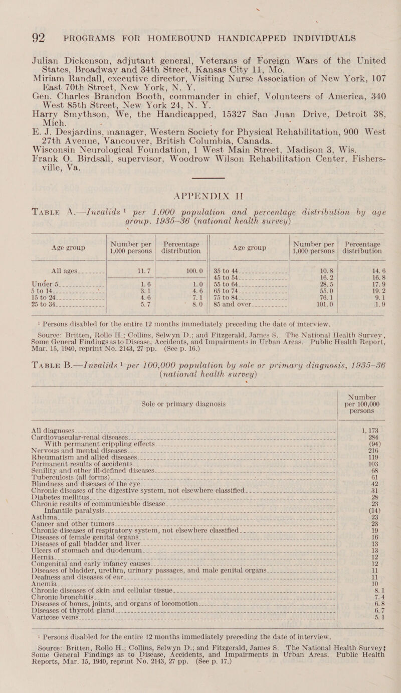 \ 92 PROGRAMS FOR HOMEBOUND HANDICAPPED INDIVIDUALS Julian Dickenson, adjutant general, Veterans of Foreign Wars of the United States, Broadway and 34th Street, Kansas City 11, Mo. Miriam Randall, executive director, Visiting Nurse Association of New York, 107 East 70th Street, New York, N. Y Gen. Charles Brandon Booth, commander in chief, Volunteers of America, 340 West 85th Street, New York 24, N. Y. ee Smythson, We, the Handicapped, 15327 San Juan Drive, Detroit 38, ich. Bis yoke Desjardins, inanager, Western Society for Physical Rehabilitation, 900 West 27th Avenue, Vancouver, British Columbia, Canada. Wisconsin Neurological Foundation, 1 West Main Street, Madison 3, Wik. Frank % Birdsall, supervisor, Woodrow Wilson Rehabilitation Center, Fishers- ville, Va. APPENDIX IT Taste A.—Jnvalids! per 1,000 population and percentage distribution by age group, 1935-36 (national health survey)         Number per | Percentage Number per | Percentage Age group 1,000 persons | distribution ' Age group 1,000 persons | distribution ATVageS2- 2 Ree Uae LOOZOR NSS iO: 442) eee es eee 10.8 14.6 3 See a AS foros! 2 sexeal ea 16. 2 16.8 Undertae. -fa2et Fe 156 a0 OOmOLbS22 Bsa te 28.5 | 17.9 OORT Aw 88 8 ere ey oe» as Saul AIG's!) (00 bO (4222 a see ans 5d. 0) | 19.2 [pCO 2a. Se See 4.6 | Te LN ED COVA Ak SE Ie at Awd, | 9.1 QMO OTS Ae ate Soe eee 5: 7 it 8.0) Bb and Over. 2: -..- 101.0 | ese     1 Persons disabled for the entire 12 months immediately preceding the date of interview. Source: Britten, Rollo H.; Collins, Selwyn D.; and Fitzgerald, James 5. The National Health Survey, Some General Findings as to Disease, Accidents, and Impairments in Urban Areas. Public Health Report, Mar. 15, 1940, reprint No. 2143, 27 pp. (See p. 16.) TaBLE B.—Invalids ! per 100,000 population by sole or primary diagnosis, 1935-86 (nationai health survey)     Number Sole or primary diagnosis per 100,000 persons All disgenioses: 2. oA At Beth, ge PSE US eh Ee iP aE ead SIAR ee Ups iis} Cardiovasculat-renalidiseasess-+. Aisi bert d. eh ele Sl ee ieee ine pide t | ee 284 With permanent crippling Seoots. ee EOL Thar RICE Re Re ee ae eee (94) Nefvousiand imental diseases... 25) Pah. ee EL See 8 ee eg 216 Rhetimatism:andalhieddiseasesst sole St MA Be Fe eae MP ea Gls BUI 119 Pérmanéntieswilts of accidents 32 iis. 2522 ia) ge eee. eee ener 103 Senility and: other ill-detineddiseases: = [22a ks a ee ee eas 68 TTMEDELCULOSIS(QMEOr TAS) n.ct ele. eed Pe 8 Sie et as ye iene oe Se mene ae ee 61 Blindness and diseases-ofthe eyes a3 oy take 2 bel eae teres ee JA Ee Pee 42 Chronic diseases of the digestive system, not elsewhere classified... _.__.__.____._.______.-- 31 Diabetest melts or saad ees eer rn Oh oe epee Lo Se eee 3, Geren 2h &amp; A. ae 28 Chronic results of commaivnicable- disease. 26s. ee sence eee eee oe en eee 23 intamtile paralysis: -....< 2222 oo. Ne eee Se ee ee oe ee ee (14) Asthma 7. “MHA eon ee, fob NM tae ot bet title ae eae A fe 23 @ancerand oper tumorss. 20s ae ee a A ES oe ee 23 Chronic diseases of respiratory system, not elsewhere classified__...._.___.____._________--- 19 ‘Diseases‘of female genitalvorgans.=* 2 .t! 242 ASA Sea A. 9 2 es. Se eS EES eee 2 16 Diseases, oleall- bladdertand liver: <= 22 222 25 22. ace ee eee ee ee oe ae ee ee 13 Uleers of stomach. anGdiduod én wnt Se. kere en ee Ly 8 ee ee 13 PR CUDNGs 222 PRE Se hes oe Leth eo et Ee ee ee ee ia RICE oe eae ee ee eee iP Congenital and early infancy causes___-_____.______-_- RPS bat SEE 4 Oe 12 Diseases of bladder, urethra, urinary passages, and male genital organs____________________- ll Deafness and Alashwas al Gent ah. 5 cck BR sean ose etd. eek ed eee, Ae a 11 AUCTIONING Ase oes. Re ee aS x ws weer rte See Se ae en Se ee ee eS See See 10 Chronic diseases of skim and. cellular ‘tissue... 2-22. fe ea nd cet eee Ee A ee 8.1 Chronicsoronchitiss: Vv 41204. . LARC de Ee SE ee ee ee ve Pea Fee 7.4 MDiseasesion Domes, joints, and*organs of lOCOmOUON as es ees ee ee ee ee ee ee 6.8 Diseases of thyroidpeland ...-.. Si Be Cee eee or onan Bier a ee eee 6.7 WVaricOse*Vielis sents. NE coh SST ty ht ts SE 2 REE te ek, SEs SOS SO Se eens GPE RRR we Rie oad   1 Persons disabled for the entire 12 months immediately preceding the date of interview. Source: Britten, Rollo H.; Collins, Selwyn D.; and Fitzgerald, James S. The National Health Survey? Some General Findings as. to Disease, Accidents, and Impairments in Urban Areas. Public Health Reports, Mar. 15, 1940, reprint No. 2143, 27 pp. (See p. ie)