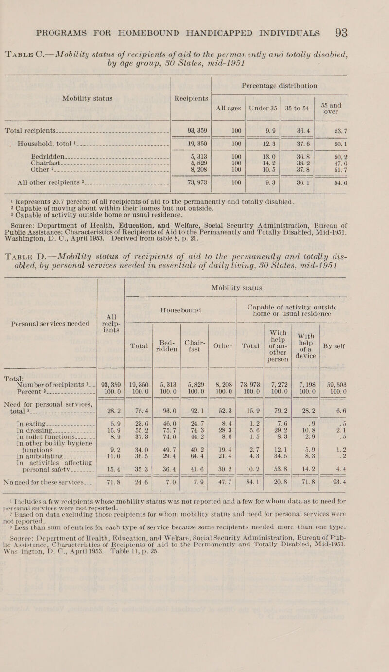 TABLE C.— Mobility status of recipients of aid to the permar.ently and totally geeabicd, by age group, 30 States, mid-1951        Percentage distribution Mobility status Recipients All ages | Under 35| 35 to 54 | °S and Motalmecipientsas- Se MeL ee hee MOSS aye ae, ae ET 93, 359 100 9.9 36. 4 63.7 Household, totale ty aist-.. 23 ee ee PE 2 eee 19, 350. ay sins Fodoloes hieoagne: aT 054 Hedidaon Velovans Leon h e5)) 5313| 100]. 10) 3681 - 50.2 ON ata ecats a ee Peres eee 5, 829 100 14. 2 38. 2 47.6 Otheny42.... =... SAAR BR ae | 2 8, 208 100 10. 5 37.8 Ola MAQIOLNEL NOCIMIENUS!S 2 5-4 ee ee 73, 973 OTIS, iors 361 Sarr 6   1 Represents 20.7 percent of all recipients of aid to the permanently and totally disabled. 2 Capable of moving about within their homes but not outside. 3 Capable of activity outside home or usual residence. Source: Department of Health, Education, and Welfare, Social Security Administration, Bureau of Public Assistance; Characteristics of Recipients of Aid to the Permanently and Totally Disabled, Mid-1951. Washington, D. C., April 1953. Derived from table 8, p. 21. Taste D.—Mobility status of recipients of aid to the permanently and totally dis- abled, by personal services needed in essentials of daily living, 30 States, mid-1951  Mobility status pat ~.                     Capable of activity outside All Housebound home or usual residence Personal services needed recip- |——— aces Te a ients ; Bed- | Chai help tae ed- Dair- 3 + elp Total Madea tase Other | Total ae, ofa By self person device Total: Number ofrecipients !__| 98,359 | 19, 350 is e313) 5, 829 8, 208 | 73,973 202 7,198 59, 503 Percent 235 4 St tee 100. 0 100. 0 100. 0 100. 0 100. 0 100. 0 100. 0 100. 0 100. 0 Need for personal services, aC jae POU SF As S| era Ee eee 28. 2 75.4 93. 0 92.1 5200 15.9 79.2 28. 2 6.6 beatin ss seer = Geo ey: 5.9 23.6 46. 0 24.7 8.4 12 7.6 .9 25 nC ReSSin ee = as ee 15.9 do. 2 Cont 74. 3 28.3 5.6 29. 2 10.8 Py AL In toilet functions_____ a 8.9 37.93 74.0 44.2 8.6 15 8.3 2.9 mt In other bodily hygiene MinchHOnSs=2 42> Oo 34. 0 49.7 40.2 19. 4 2k 12541 5.9 LB Incamibulatine <= <--s-= 11.0 36. 5 29.4 64. 4 21.4 4.3 34. 5 8.3 Bw In activities affecting persona] safety __----_- 15. 4 35. 3 36. 4 41.6 30. 2 10. 2 53.8 14.2 4.4 Noneedfor theseserviees..| 7h8| 246) .7.0| | 7.9|-247.7|. 841) -20.8..7181 93.4       1 Includes a few recipients whose mobility status was not reported and a few for whom data as to need for personal services were not reported. 2 Based on data excluding those recipients for whom mobility status and need for personal services were not reported. 3 Less than sum of entries for each type of service because some recipients needed more than one type. Source: Department of Health, Education, and Welfare, Social Security Administration, Bureau of Pub- lic Assistanee, Characteristics of Recipients of Aid to the Permanently and Totally Disabled, Mid-1951. Was ington, D:; G, , April 1953. Table 11, p. 25.