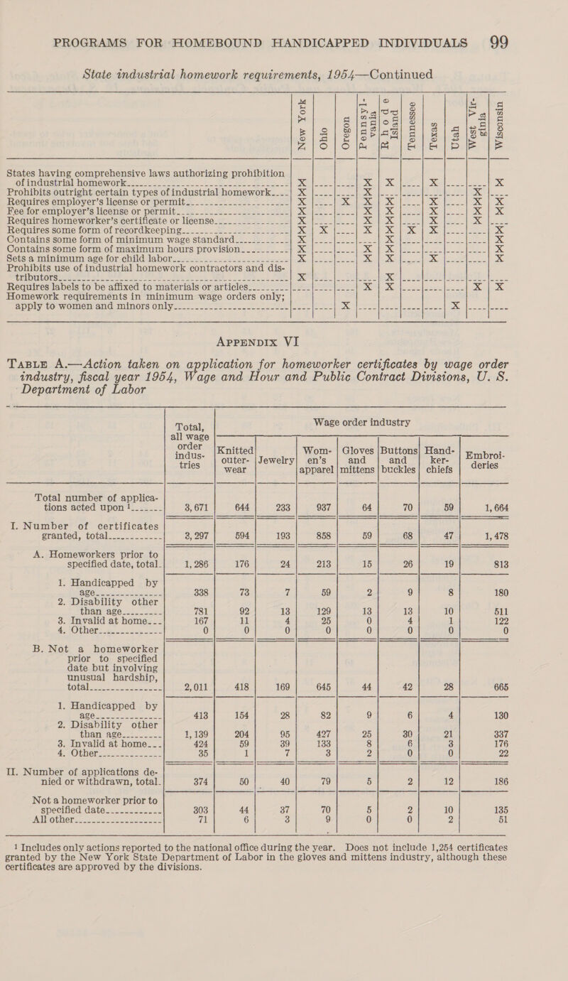 State industrial homework requirements, 1954—Continued ale, whee = |¢ : 4 lasies| 2 > 3! 2 o|ARloa) = | 2 miele a Bi S| Plasiag) es) 8 |e (emul 3 @) | fel u |o Tlie aco neon | pee NS [ie ley a cert | esl bogey i States having comprehensive laws authorizing prohibition Ohindusirial- homework=so2- 0-8 soos ee eee. Sal eee DG | ere eee DCA ea O.C% See pa ee aX Prohibits outright certain types of industrial homework.___| X |____|_--- ae Le 2 SNS CE 8 OXF bs te Requires employer’s license or permit__.._.__...._._____.-- DiG- | aan Red S7||, @eal iheSamre| oe. GN |S eee te, Sle Fee for employer’s license or permit.__..____...-__-__.-___- Re er Re 2 DG. SD Deve |e Ca eed Gey, © Requires homeworker’s certificate or license_._____________- > Ge hie Bae, See CONES, a Reet tn, Gg oy WC [ee Requires some form of recordkeeping_____________________-_- S| Nae Gee | mes ee ee | Sas. Cab ns x Contains some form of minimum wage standard___________- DRG allenat |e Wee ee ae a oe x Contains some form of maximum hours provision_________- | aD Re ES BGA EDs Gl OE EE A © x Sets'a- minimumeage for:child labors -2 2. ee De HE DSC ey AA Gm ee a ee x Prohibits use of industrial homewerk contractors and dis- RDU LOnS eee ee eet OR eR ee an A ED ad Di ae ae (eS ERC oS ee et | Requires labels to be affixed to materials or articles_..______].-._|__-_|___- ae. Gat Sea ee ee EXE Gas Homework requirements in minimum wage orders only; apply to women and minorsiOnlyer oes. = ee eee 2 a espera | RES PB 8 [Eee | DG a Snes APPENDIX VI TaBLE A.—Action taken on application for homeworker certificates by wage order industry, fiscal year 1954, Wage and Hour and Public Contract Divisions, U. 8 Department of Labor  Total Wage order industry order * : Knitted Wom- | Gloves |Buttons; Hand- ; ee outer- |Jewelry| en’s | and and ker- ae e wear apparel | mittens | buckles | chiefs Total number of applica- tions acted upon 1_______ 3, 671 644 233 937 64 70 59 1, 664 I. Number of certificates sranted,, total==.- 22. = == 3, 297 594 193 858 59 68 47 1, 478 A. Homeworkers prior to specified date, total_ 1, 286 176 24 213 15 26 19 813 1. Handicapped by oT Ors seen k ea Ls 338 73 di 59 2 9 8 180 2. Disability other thamcage. 22 tes 2 781 92 13 129 13 13 10 511 3. Invalid at home--- 167 11 4 25 0 4 1 122 ANOPHCRS 6.2 eee 0 0 0 0 0 0 0 0 B. Not a homeworker prior to specified date but involving unusual hardship, LOtAlsa 2 sceasees. 2,011 418 169 645 44 42 28 665 1. Handicapped by ASO were Re oe oe. 413 154 28 82 9 6 4 130 2. Disability other than age.-4.2-. 1, 139 204 95 427 25 30 21 337 3. Invalid at home--_. 424 59 39 133 8 6 3 176 4 AOPICGY pose ese ee 35 i 7 3 2 0 0 22 II. Number of applications de- nied or withdrawn, total_ 374 50 40 79 5 2 12 186 Not a homeworker prior to specified:date--5---—--- 303 44 37 70 i) Z 10 135 NID IR0y 0s) peteoes ee eee ae ee 71 6 3 9 0 0 2 51 1 Includes only actions reported to the national office during the year. Does not include 1,254 certificates granted by the New York State Department of Labor in the gloves and mittens industry, although these certificates are approved by the divisions.