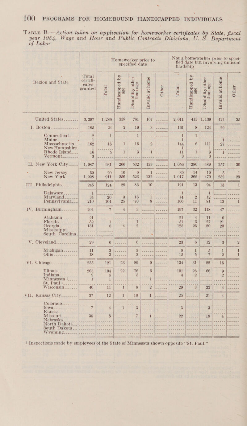 ‘                                                                                              of Labor wy ta A Not a homeworker prior to speci- Homeworker prior to ; 5 ; fied date but involving unusual specified date har dship ‘ se c as Tey} : alee Zi s q - g g Region and State ps x So eS ao} So Sere ad PR Ss orl A leery ay aia ENE era hae a wars 3 ae | Pal =| s S a%)/ Pe; 3 | 4 B Ss = s: S o cS} aS |g O° a fore — mo Hoee aa rs Ss Ss ra 3. 3 3 &amp; > 3S 2G > By Ae iS Ee $line) A= United States_____.- 3, 297 |° 1,286} 338 | 781 1G7al= oe 2,011 | 413 1,139 | 424 35 js Bostont leks 24.2 185 24 2 19 an a 161 8 124 VON ena Connecticut_____ 2 1 en aa sel ek MS ne, Sa 1 LS Ne Sas am oe fle ee SINC Berens e 1 i ht fsa el | wel en SS es remea oa aoe ad Massachusetts _ - 162 18 1 15 Dee 144 6 111 Si | ee oe New Hampshire_ Tones, [EAE eee cera |= en Lpicaeees 1 feo ao Rhode Island___ 16 5 1 3 ee Eeere se 11 1 g jb Vermonts-i22 2 Sila hee le ee RE eee 8 2S Bal eee te 65, ae See eee II. New York City_-___- 1, 987 931 | 266 | 532 16512 a oe 1,056 | 280 | 489 | 257 30 : New Jersey _-_-_-_- 59 20 10 9 tS i eee 39 14 19 5 1 INGWo RC Orke see 1, 928 gil 256 +) 628r | s2ai sees. 2 LOL) 2664) 4704) 252 29 TE. Philadelphia: 2222.2 245 1243) S25 86 AQ” | Seek wee 121 13 94 13 il Delaware. --_-_-- te Agar S| Oe ere a ee ee res ee oe 1 Bie S 1S meses - 35 ee Marylande ss 2: = 34 20 3 16 i Peewee aes 14 2 (ee eae hae Pennsylvania_-- 210 104 25 70 (ia ene re 106 BL 81 13 1 LV “Birmingham. -22e5 204 7 4 SuleetHeebotecee 197 32 | 118 en JIE oye a as ee eee (| RE a | ae ce | le m= a ay Pall 4 ll Of eae HiOnida ee 22. 52 i Uhl Sere pene 1p. (areas SS eco eee 51 3 a7 2) al ie Georgia... -- 131 6 4 a |e es hoes So 125 25 80 20 Mies IMGISSissip Dis el Pe IE ee ae ee Le SE Se ne ces a eS EA eee | ae ee | Souths Oarolimda|et ress s > [by see eee ee tens fi wb 2S 2] oe on wee ores a AAR OME Pee Be We @leveland 22 222 29 Gre mes os ees ee eS 23 6 12 3 2 Michigan-__-__- 11 ie eres | ee, Ne eens 8 1 5 1 i Oop er eee 18 Cah See oa 5 hi Me ae Dae eee 15 5 Zi 2 al Wal © nitacos. 2 ctses 255 121 23 89 ON tees 134 31 88 ba ee PUGMOISY ee ae 205 104 22 76 GO eee 101 26 66 Oe indiana. = 9 ie | Seer |e (ies ey es aes eh 4 2 ee Diss soe Minnesota !_____ 1 ica ss loeee 1 io este fe os SO ST, he | Re a Pe 2a po, Pauls. 2: sik ec cecccibes- 2 = HN oo AS Ee See So EE Ee ee eg |e Wisconsin_._._-- 40 11 iL 8 ease 29 3 22 aS. gee Wille Kansas City... c.-- 37 | 12 i 10 | Eee BOY ee 21 AN Bee COlOradOs.-- 2 alba cen nw eo ee ree | eee eee lls ae eae J cee ee | re HOWE ets ae q 4 1 Biome ces eee oF eee ees Coe ig Pl bene USANSAS GL oe seek a a= alae Le alae elle te Se nS lie F nee ee | ee eel ee S| ok Missouri_-__. 30 (og | Sea 7 a ee ee QO. Sees 18 2 ee INGDRASKE tt. 3 [eo tec Sib eee ed eee ere ee See ee ee | Scone ies | NE (ROIS Ie Nc ie Sees SOUtI DAK OGG a Ik Pe Seen pa|boo ce oreo Pisa aee [icc os ul Oe ne [a linn aoe een |e es | Cee | ea NN SV OMNI Ota cee atypia |e Ne te oe | Noel ee es |            