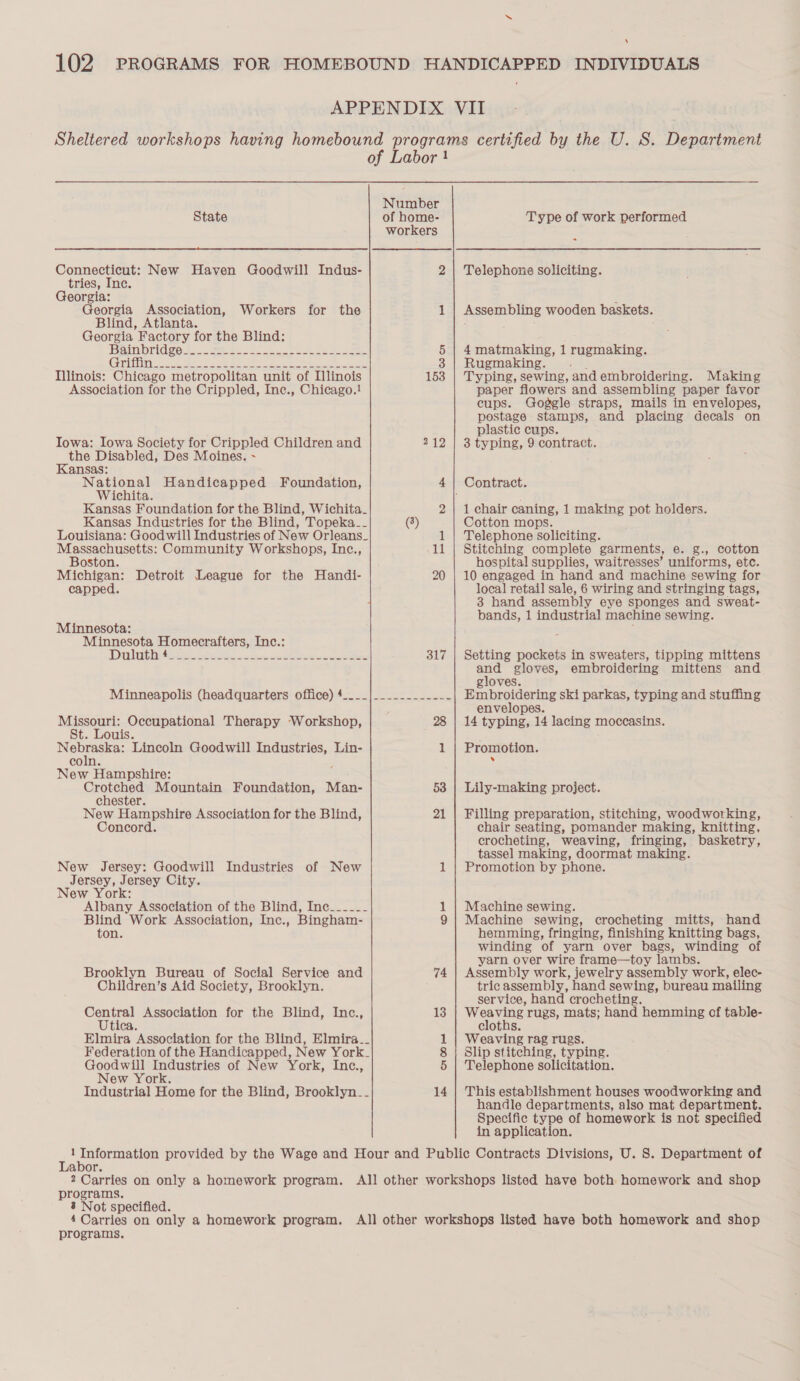 ‘ State  Connecticut: New Haven Goodwill Indus- tries, Inc. Georgia: Georgia Association, Blind, Atlanta. Georgia Factory for the Blind: Bain bridges. ee be is ee ee Gea Oia en Ee SP Seas Rs Son, dol Pet Illinois: Chicago metropolitan unit of Llinois Association for the Crippled, Inc., Chicago.! Workers for the Iowa: Iowa Society for Crippled Children and the Disabled, Des Moines. ~ Kansas: National Handicapped Foundation, Wichita. Kansas Foundation for the Blind, Wichita_ Kansas Industries for the Blind, Topeka__ Louisiana: Goodwill Industries of New Orleans_ Massachusetts: Community Workshops, Inc., Boston. Michigan: Detroit League for the Handi- capped. Minnesota: Minnesota Homecrafters, Inc.: BBE ADU Oe cee Mee: ARO | oem Doe Ft yg Oasis Therapy Workshop, Nebraska: Lincoln Goodwill aga i Lin- coln. New Hampshire: Crotched Mountain Foundation, Man- chester. New Hampshire Association for the Blind, Concord. New Jersey: Goodwill Industries of New Jersey, Jersey City. New York: Albany Association of the Blind, Inc__---- Blind Work Association, Inc., Bingham- ton. Brooklyn Bureau of Social Service and Children’s Aid Society, Brooklyn. Cental Association for the Blind, Inc., Utica. Elmira Association for the Blind, Elmira_- Federation of the Handicapped, New York. Goodwill Industries of New York, Inc., New York. Industrial Home for the Blind, Brooklyn_. bn _ 153 212 21 _ co 74 O100 14 Type of work performed < Telephone soliciting. Assembling wooden baskets. 4 matmaking, 1 rugmaking. Rugmaking. Typing, sewing, and embroidering. Making paper flowers and assembling paper favor cups. Goggle straps, mails in envelopes, postage stamps, and placing decals on plastic cups. 3 typing, 9 contract. 1 chair caning, 1 making pot holders. Cotton mops. Telephone soliciting. Stitching complete garments, e. g., cotton hospital supplies, waitresses’ uniforms, etc. 10 engaged in hand and machine sewing for local retail sale, 6 wiring and stringing tags, 3 hand assembly eye sponges and sweat- bands, 1 industrial machine sewing. Setting pockets in sweaters, tipping mittens and gloves, embroidering mittens and gloves. Embroidering ski parkas, typing and stuffing envelopes. 14 typing, 14 lacing moccasins. Promotion. Lily-making project. Filling preparation, stitching, woodworking, chair seating, pomander making, knitting, crocheting, weaving, fringing, basketry, tassel] making, doormat making. Promotion by phone. Machine sewing. Machine sewing, crocheting mitts, hand hemming, fringing, finishing knitting bags, winding of yarn over bags, winding of yarn over wire frame—toy lambs. Assembly work, jewelry assembly work, elec- tric assembly, hand sewing, bureau mailing service, hand crocheting. Weaving rugs, mats; hand hemming of table- cloths. Weaving rag rugs. Slip stitching, typing. Telephone solicitation. This establishment houses woodworking and handle departments, also mat department. Specific type of homework is not specified in application. Labor. programs. 3 Not specified. programs.