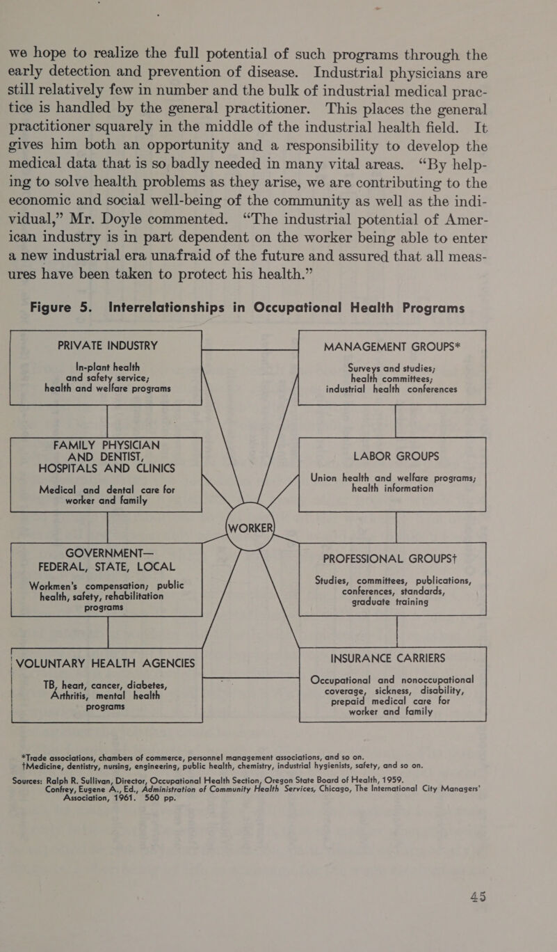 we hope to realize the full potential of such programs through the early detection and prevention of disease. Industrial physicians are still relatively few in number and the bulk of industrial medical prac- tice is handled by the general practitioner. This places the general practitioner squarely in the middle of the industrial health field. It gives him both an opportunity and a responsibility to develop the medical data that 1s so badly needed in many vital areas. “By help- ing to solve health problems as they arise, we are contributing to the economic and social well-being of the community as well as the indi- vidual,” Mr. Doyle commented. “The industrial potential of Amer- ican industry is in part dependent on the worker being able to enter a new industrial era unafraid of the future and assured that all meas- ures have been taken to protect his health.” Figure 5. Interrelationships in Occupational Health Programs                           PRIVATE INDUSTRY MANAGEMENT GROUPS*   In-plant health and safety service; health and welfare programs Surveys and studies; health committees; industrial health conferences FAMILY PHYSICIAN AND DENTIST, HOSPITALS AND CLINICS LABOR GROUPS Union health and welfare programs; Medical and dental care for health information worker and family GOVERNMENT— FEDERAL, STATE, LOCAL Workmen's compensation; public health, safety, rehabilitation programs PROFESSIONAL GROUPS{ Studies, committees, publications, conferences, standards, graduate training , VOLUNTARY HEALTH AGENCIES INSURANCE CARRIERS Occupational and nonoccupational coverage, sickness, disability, prepaid medical care for worker and family TB, heart, cancer, diabetes, Arthritis, mental health programs *Trade associations, chambers of commerce, personnel management associations, and so on. tMedicine, dentistry, nursing, engineering, public health, chemistry, industrial hygienists, safety, and so on. Sources: Ralph R. Sullivan, Director, Occupational Health Section, Oregon State Board of Health, 1959. Confrey, Eugene A., Ed., Administration of Community Health Services, Chicago, The International City Managers’ Association, 1961. 560 pp.