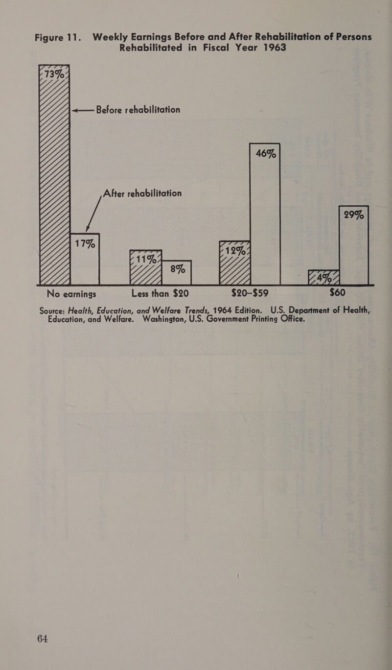 Figure 11. Weekly Earnings Before and After Rehabilitation of Persons Rehabilitated in Fiscal Year 1963 <— Before rehabilitation Source: Health, Education, and Welfare Trends, 1964 Edition. U.S. Department of Health, Education, and Welfare. Washington, U.S. Government Printing Office.