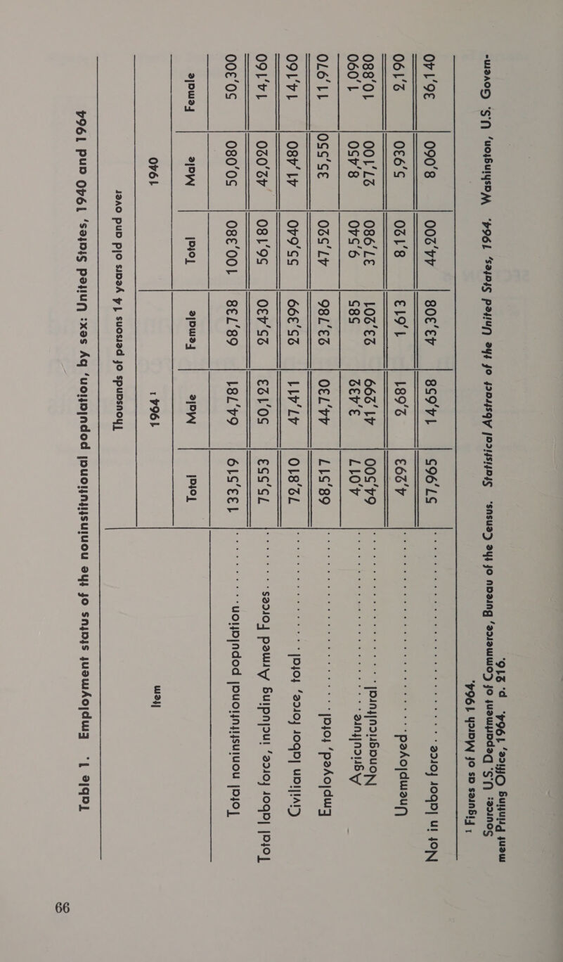 ‘91S SA “¥96L ‘221O Sunug juaw *UIZAOL) ‘S'f} ‘uoyBulysD AA PIGL “S24PIS P2HIUP) SYs JO JIDAISQY JOIHSIHDIG “SNSUd) BU4 JO NDaINg 20120’) jo juawppdaq S*f) :20IN0S 796 ) YUDyy jo sb sain&amp;i4 ,  Ov L'9E 090'8 GOarr [{Ss0t'ey 7 8S9'rt qeObuG: A cee re 2240j 10QD] Ul JON Rae WoeeG (lone. eign eeieg's- (| cozy he ra pacojduioup) 088'01 OOL'LE | O86'LE [OSES 666 IY UG PO) | eee JOanyjnaUBouoH| 060’ } OSr’8 Ors'6 8S GEV'E POR TL | Th eee ee ements any|noubyy o1e'lt loss’se | ozs’zy | ogz’es | ocu'ry | Lis'89 eee nis PULA 10404 ‘pakoydury o9l'rh OSPly &lt;&lt; 1:0P9'SS: 66856 Br LIVELY ATOLS'GL | 0° o&gt; roe [PIO} “2d10j JOQD] UDI|IATy O9l'vL 020'sy | 089s | ocr’sa | €dl’os | ess’csh Fo S22104 pauuyy Suipnyout ’2210j 10qQH] [Ojo] 00€’0S 080’0S | O8€’001 | 8EL’89 | L8L'V9 | OLS’EER fo UOlD|Adod jOUOHNyYSUIUOU [040] gjpwe4 a1DW [D10} ajpwe4 ajpw [D10) Ovél 1 961 w24]  J2AO PUD pjo sip2A yy] suosiad JO spubsnoY)  Y96L PUP OFSL ‘SAIDIS PayUA :xes Aq ‘uolDindod jnuONysUJUOU ayy yo Snynys yuowWAO|dWA = *| 31qD]