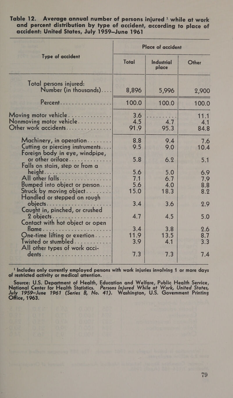 Table 12. Average annual number of persons injured ! while at work and percent distribution by type of accident, according to place of accident: United States, July 1959—June 1961  Place of accident Type of accident   Total Industrial Other place Total persons injured: Number (in thousands)... . 8,896 5,996 2,900 Oe te a 100.0 100.0 100.0 Moving motor vehicle.............. 8 hay oe 11.1 onmoving motor vehicle........... 4.5 4.7 41 Other work accidents............... 91.9 95.3 848 Machinery, in operation........ 8.8 9.4 7.6 Cutting or piercing instruments. ... 9.5 9.0 10.4 Foreign body in eye, windpipe, or other oriface.............. 5.8 6.2 5.1 Falls an stairs, step or from a Demi ic #emniania). &amp;% 1056 dew. 5.6 5.0 6.9 All ies falignret weve dl. 7 6.7 79 Bumped into object or person.... 5.6 4.0 8.8 Struck by moving object........ 15.0 18.3 8.2 Handled or stepped on rough SBleciN green)... 3.4 3.6 2.9 Caught in, pinched, or crushed ooo oa 4.7 45 5.0 Contact with hot object or open or) ay ae i 3.4 3.8 2.6 One-time lifting or exertion... .. 11.9 13.5 8.7 Twisted or stumbled............ 3.9 4.1 3:3 All other types of work acci- oo SS Se Tes se 7.4 1 Includes only currently employed persons with work injuries involving 1 or more days of restricted activity or medical attention. Source: U.S. Department of Health, Education and Welfare, Public Health Service, National Center for Health yeas | Fars Injured While at Work, United States, ay Net dag 1961 (Series B ashington, U.S. Government Printing ice, 1