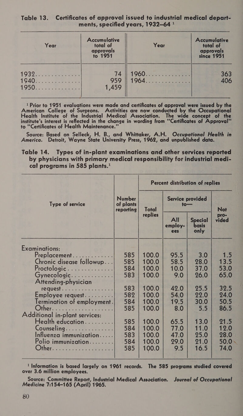 Table 13. Certificates of approval issued to industrial medical depart- ments, specified years, 1932—64 ! Accumulative Accumulative Year total o Year total of approvals approvals to 1951 since 1951 19398&gt;04—(eees 7141-1960 ne. 44 363 19408...) ca ee 959 | 1964.3... 406 1950. a eee 1,459 1 Prior to 1951 evaluations were made and certificates of approval were issued by the American College of Surgeons. Activities are now conducted by the Occupational Health Institute of the Industrial Medical Association. The wide concept of the institute’s interest is reflected in the change in wording from ‘‘Certificates of Approval” to “Certificates of Health Maintenance.” Source: Based on Selleck, H. B., and Whittaker, A.H. Occupational Health in America. Detroit, Wayne State University Press, 1962, and unpublished data. Table 14. Types of in-plant examinations and other services reported by physicians with primary medical responsibility for industrial medi- cal programs in 585 plants. Percent distribution of replies Number Service provided Type of service of plants to— reporting| Total _| Not replies | pro- All Special | vided employ- asis ees only Examinations: Preplacement............. 585 | 100.0 | 95.5 3.0 1.5 Chronic disease followup...| 585 | 100.0} 58.5 | 28.0] 13.5 Proctologics 1s. 4.0. ene 584 | 100.0 10.0 37.0 53.0 Gyhecolosicr ee 583 | 100.0 9.0 | 26.0 | 65.0 Attending-physician POCUes irate cock a hat oe 583 1°100:0 1°42.0 | F255 328 Employee request......... 582 | 100.0} 540] 22.0] 24.0 Termination of employment.| 584] 100.0} 19.5 | 30.0] 50.5 Ciheriie ek cee eee 585 | 100.0 8.0 325 86.5 Additional in-plant services: Health education......... 585 | 100.0 65.5 13.0 21.5 Counseling?..... te ons 584 | 100.0 | 77.0} 11.0) 12:0 Influenza immunization..... 583 | 100.0 | 47.0 | 25.0 pga Polio immunization........| 584 {100.0} 29.0} 21.0] 50.0 Other at ae eae alae 585 | 100.0] 9.5] 165| 74.0 1 Information is based largely on 1961 records. The 585 programs studied covered over 3.6 million employees. Source: Committee Report, Industrial Medical Association. Journal of Occupational Medicine 7:154-165 (April) 1965. f