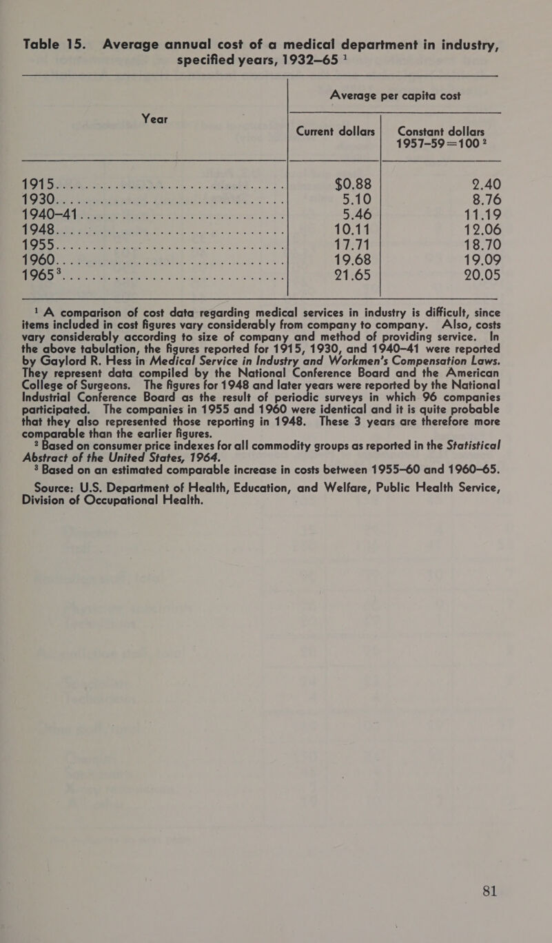 Table 15. Average annual cost of a medical department in industry, specified years, 1932—65 Average per capita cost Year Current dollars | Constant dollars 1957-59 =100 2 7 | See eI fe... dilated 06s. $0.88 2.40 Taher ed IN ae ae ee: 5.10 8.76 1 ee Ee ee a 5.46 11.19 1948..... | 10.11 12.06 re ee ee Sie we PSs 7 kee 18.70 Or a PE ORR oak. 19.68 19.09 ey ee ee ee 21.65 20.05 1 A comparison of cost data regarding medical services in industry is difficult, since items included in cost figures vary considerably from company to company. Iso, costs vary considerably according to size of company and method of providing service. In the above tabulation, the figures reported for 1915, 1930, and 1940-41 were reported by Gaylord R. Hess in Medical Service in Industry and Workmen’s Compensation Laws. They represent data compiled by the National Conference Board and the American College of Surgeons. The figures for 1948 and later years were reported by the National Industrial Conference Board as the result of periodic surveys in which 96 companies participated. The companies in 1955 and 1960 were identical and it is quite probable that they also represented those reporting in 1948. These 3 years are therefore more comparable than the earlier figures. 2 Based on consumer price indexes for all commodity groups as reported in the Statistical Abstract of the United States, 1964. 3 Based on an estimated comparable increase in costs between 1955-60 and 1960-65. Source: U.S. Department of Health, Education, and Welfare, Public Health Service, Division of Occupational Health.